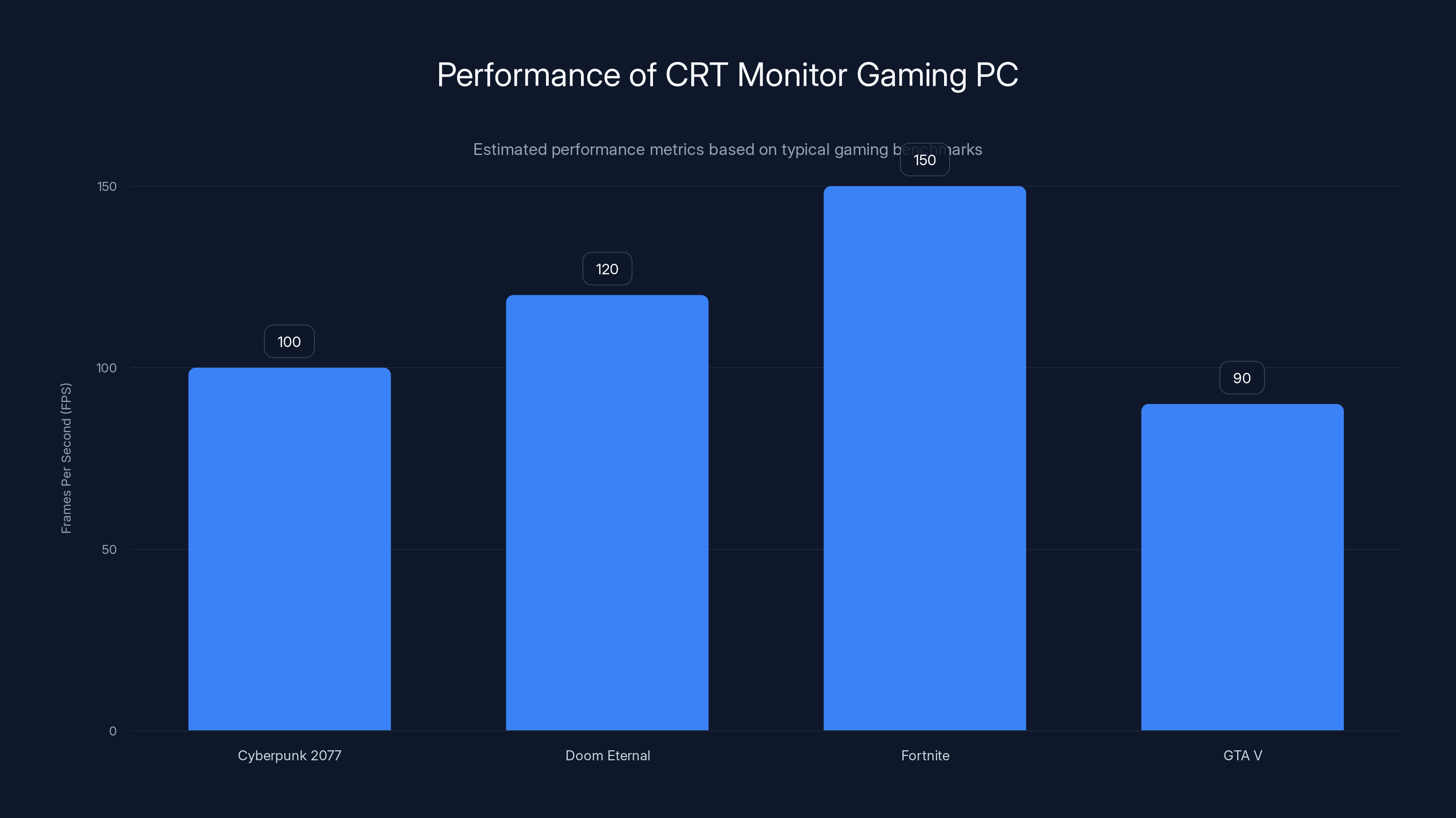 Performance of CRT Monitor Gaming PC