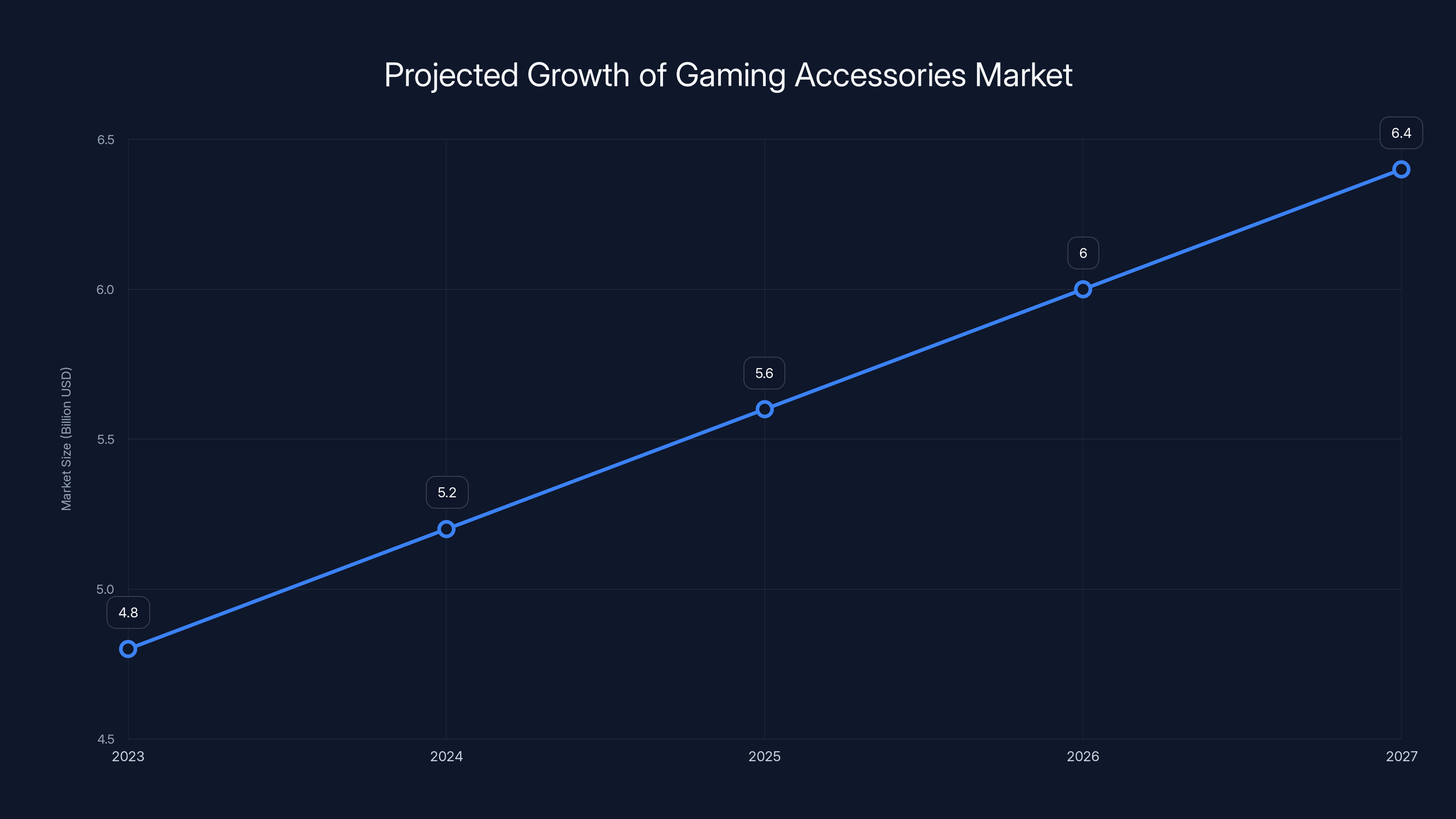 Projected Growth of Gaming Accessories Market
