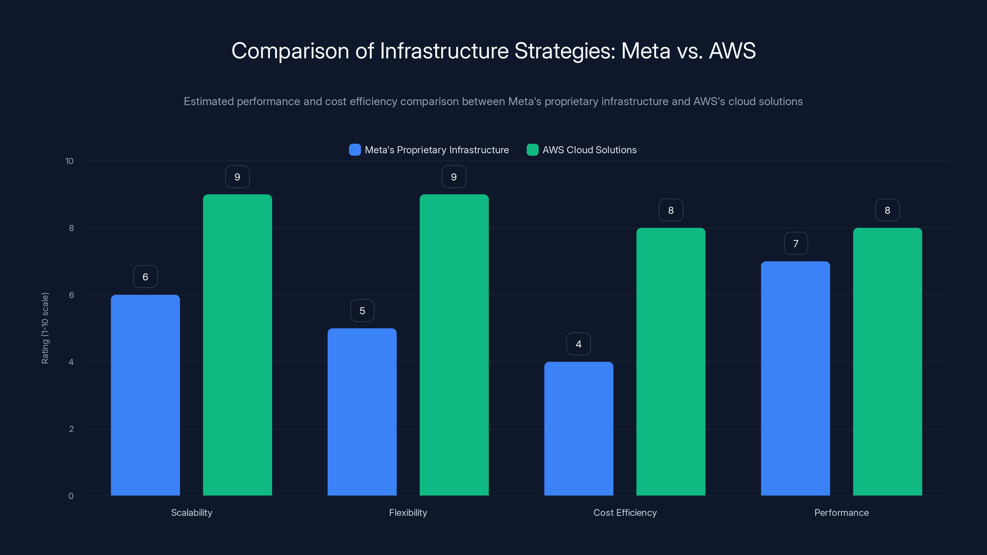 Comparison of Infrastructure Strategies: Meta vs. AWS