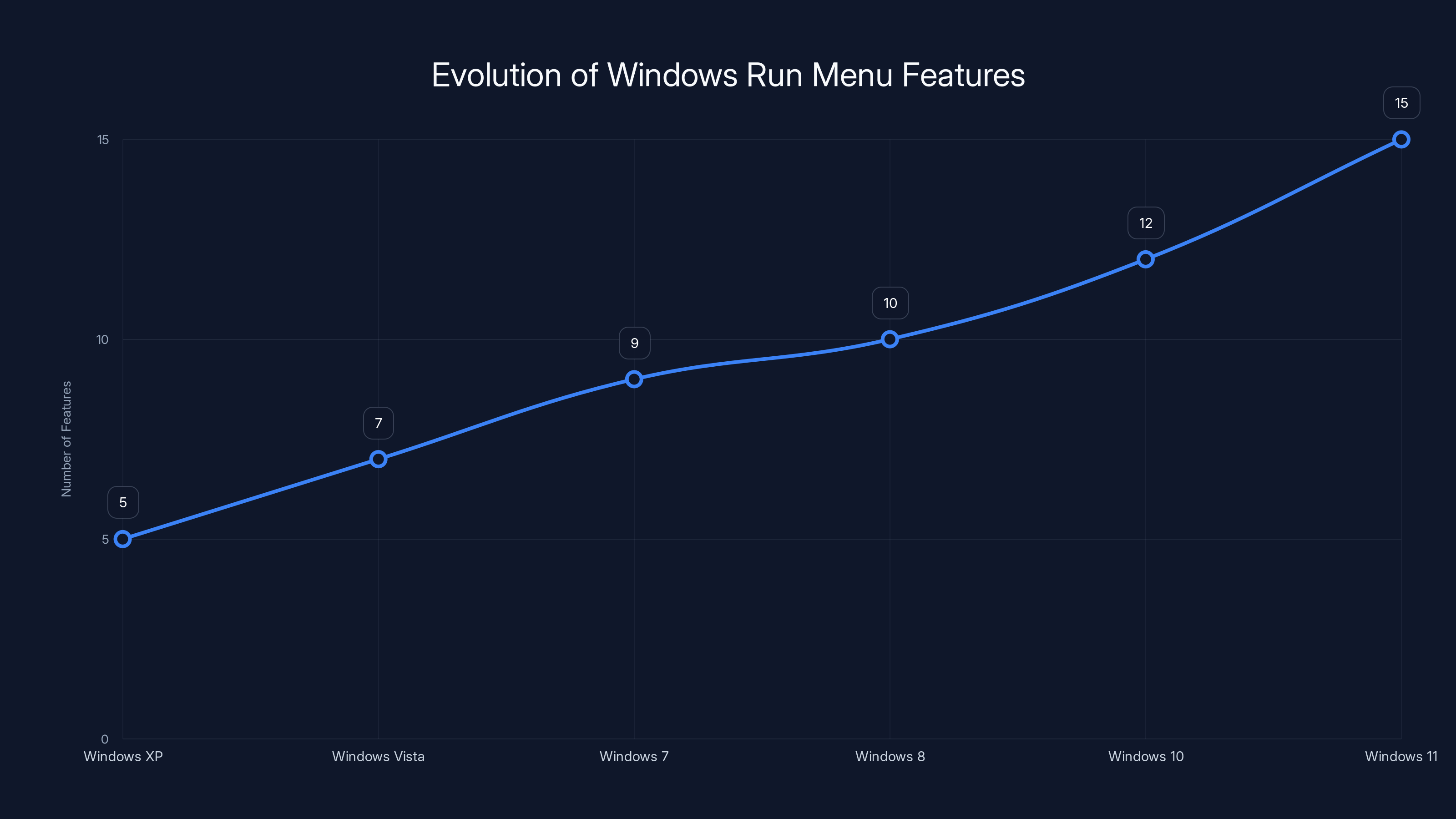 Evolution of Windows Run Menu Features