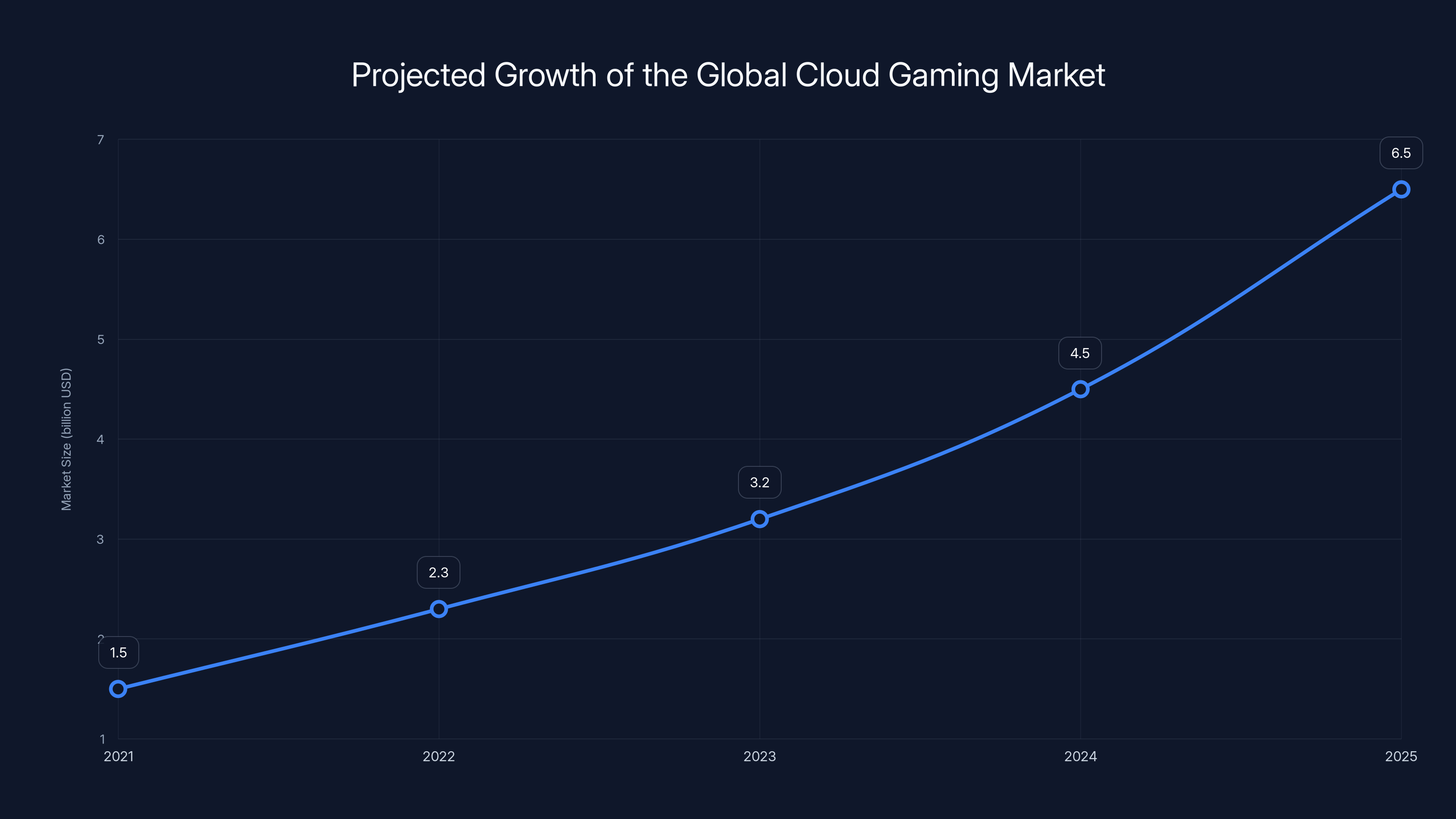 Projected Growth of the Global Cloud Gaming Market