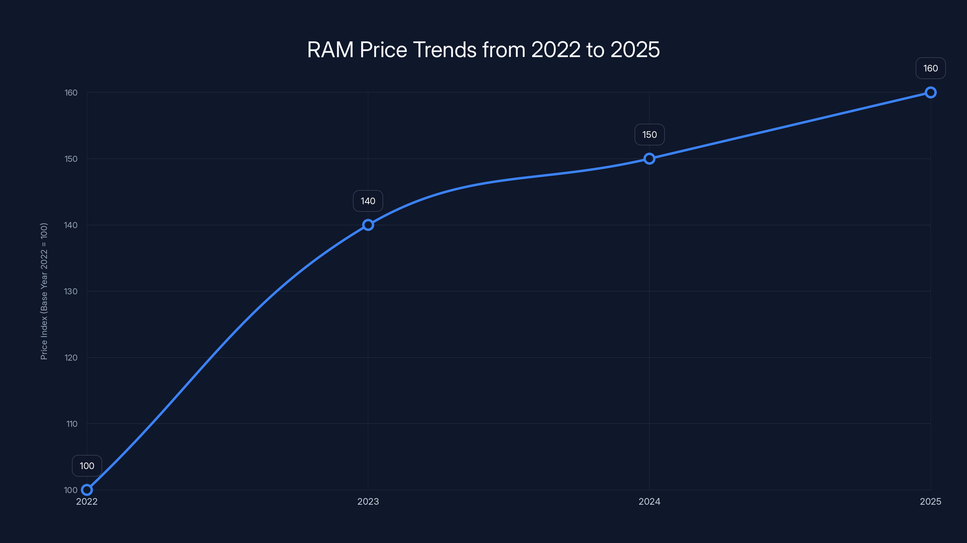 RAM Price Trends from 2022 to 2025