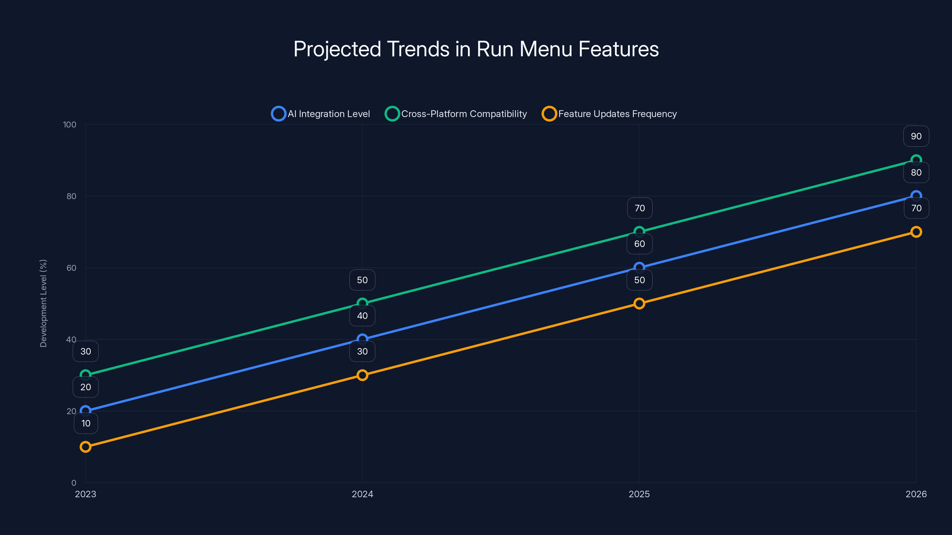 Projected Trends in Run Menu Features