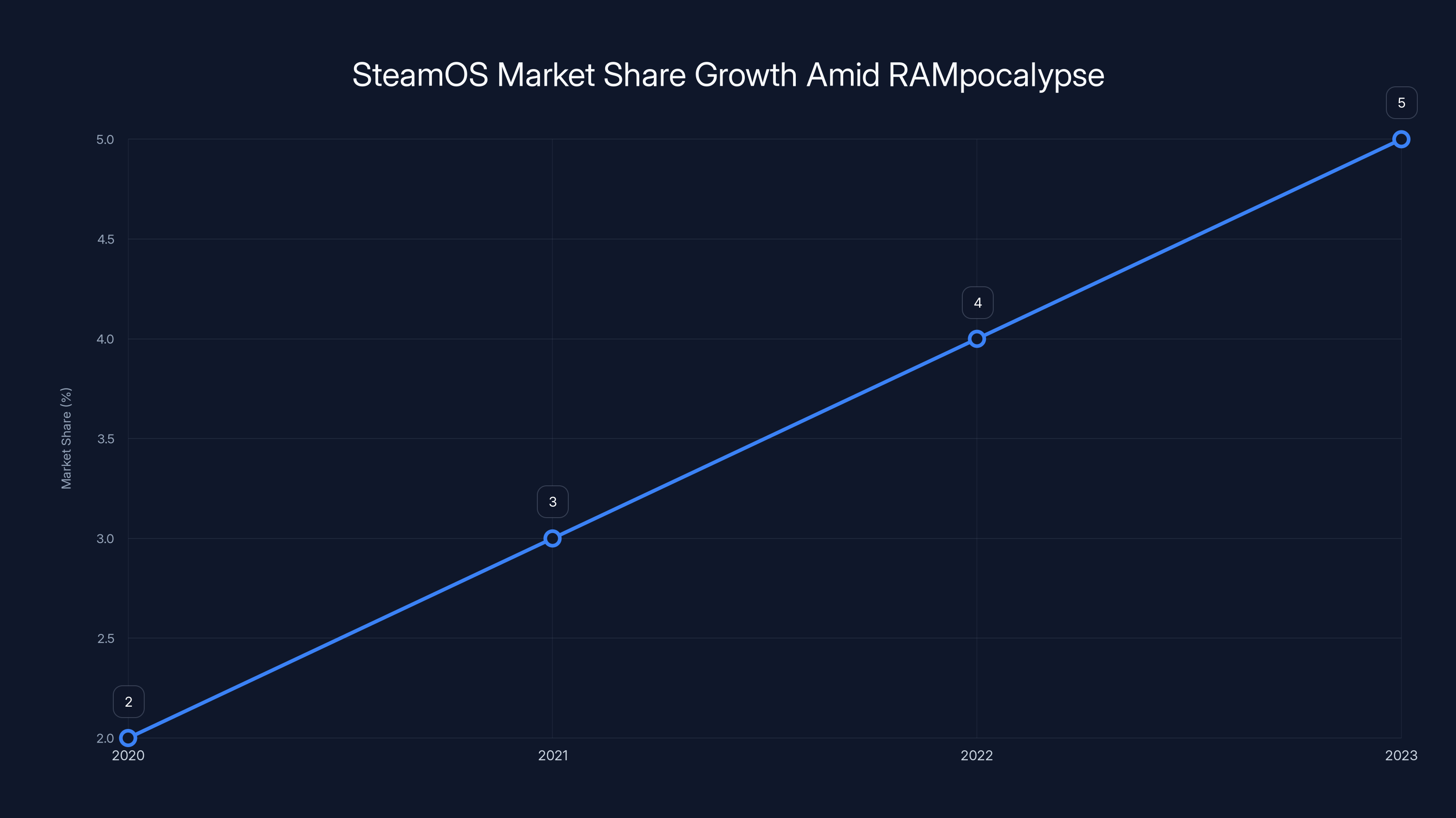 SteamOS Market Share Growth Amid RAMpocalypse