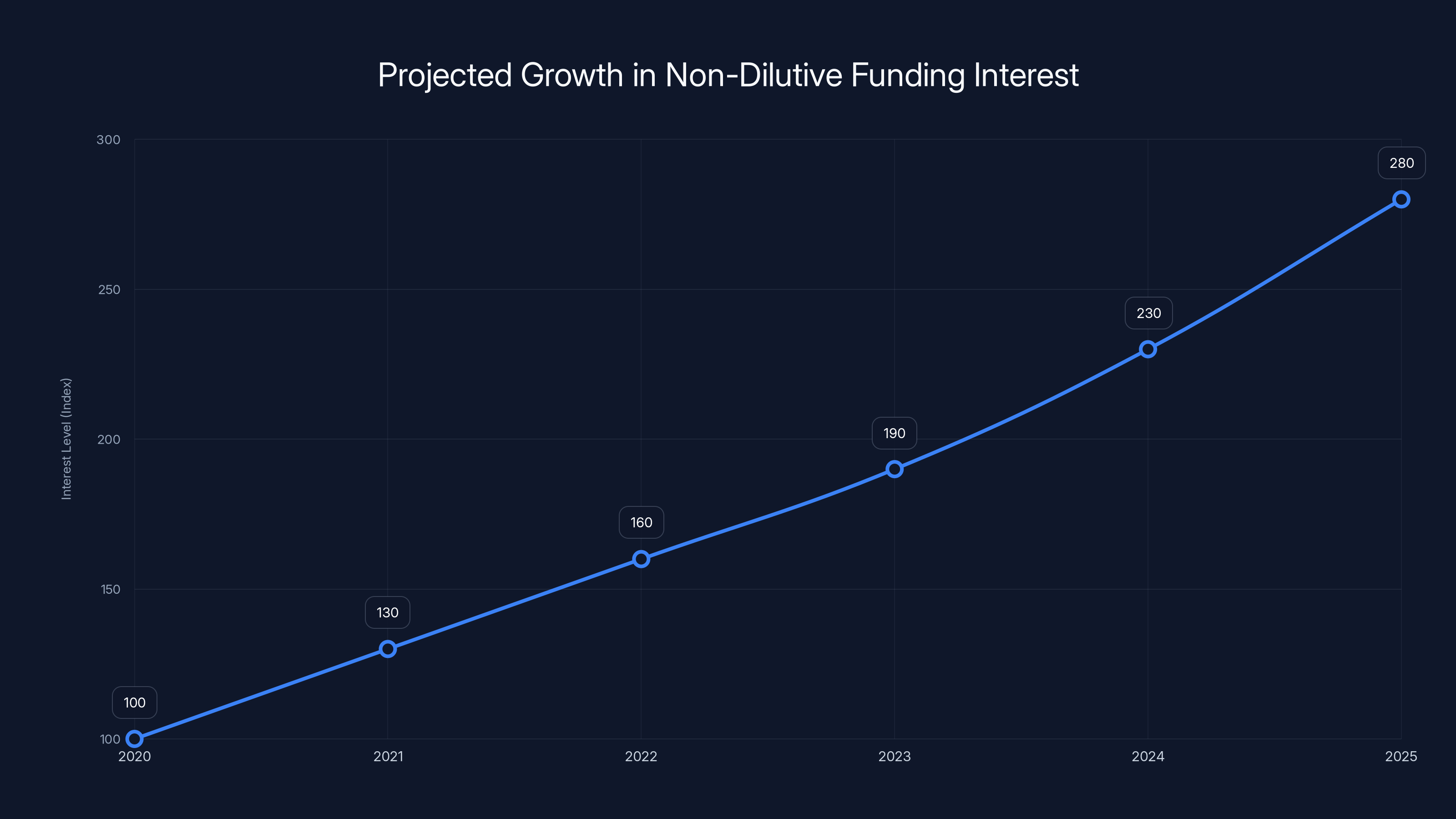 Projected Growth in Non-Dilutive Funding Interest
