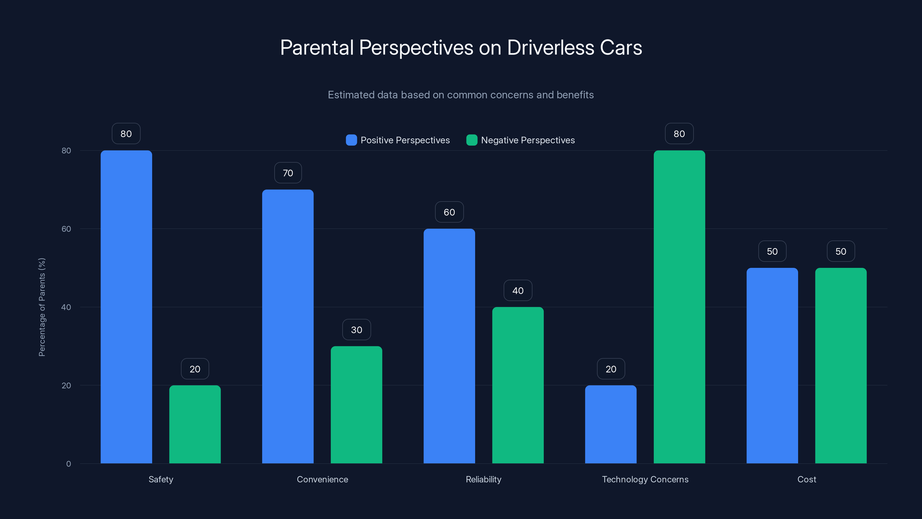 Parental Perspectives on Driverless Cars