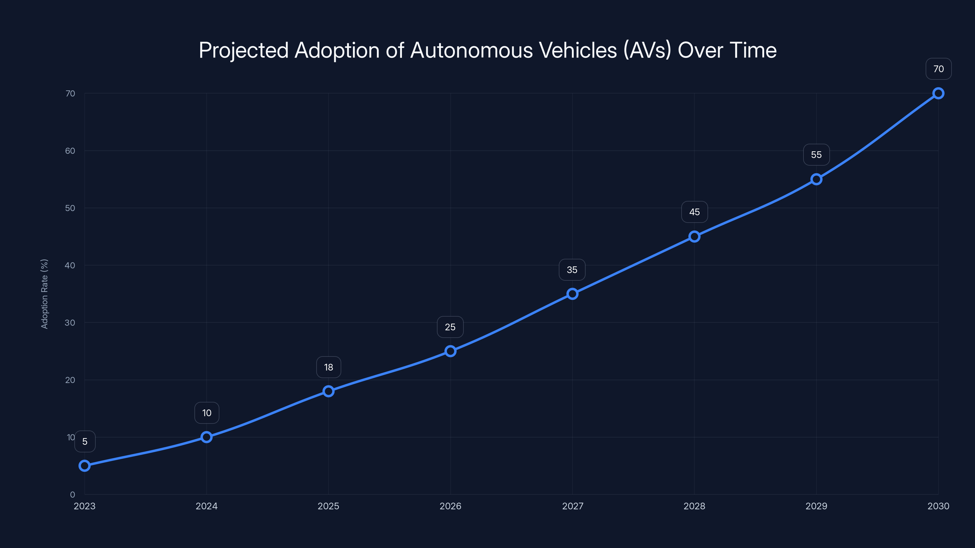 Projected Adoption of Autonomous Vehicles (AVs) Over Time
