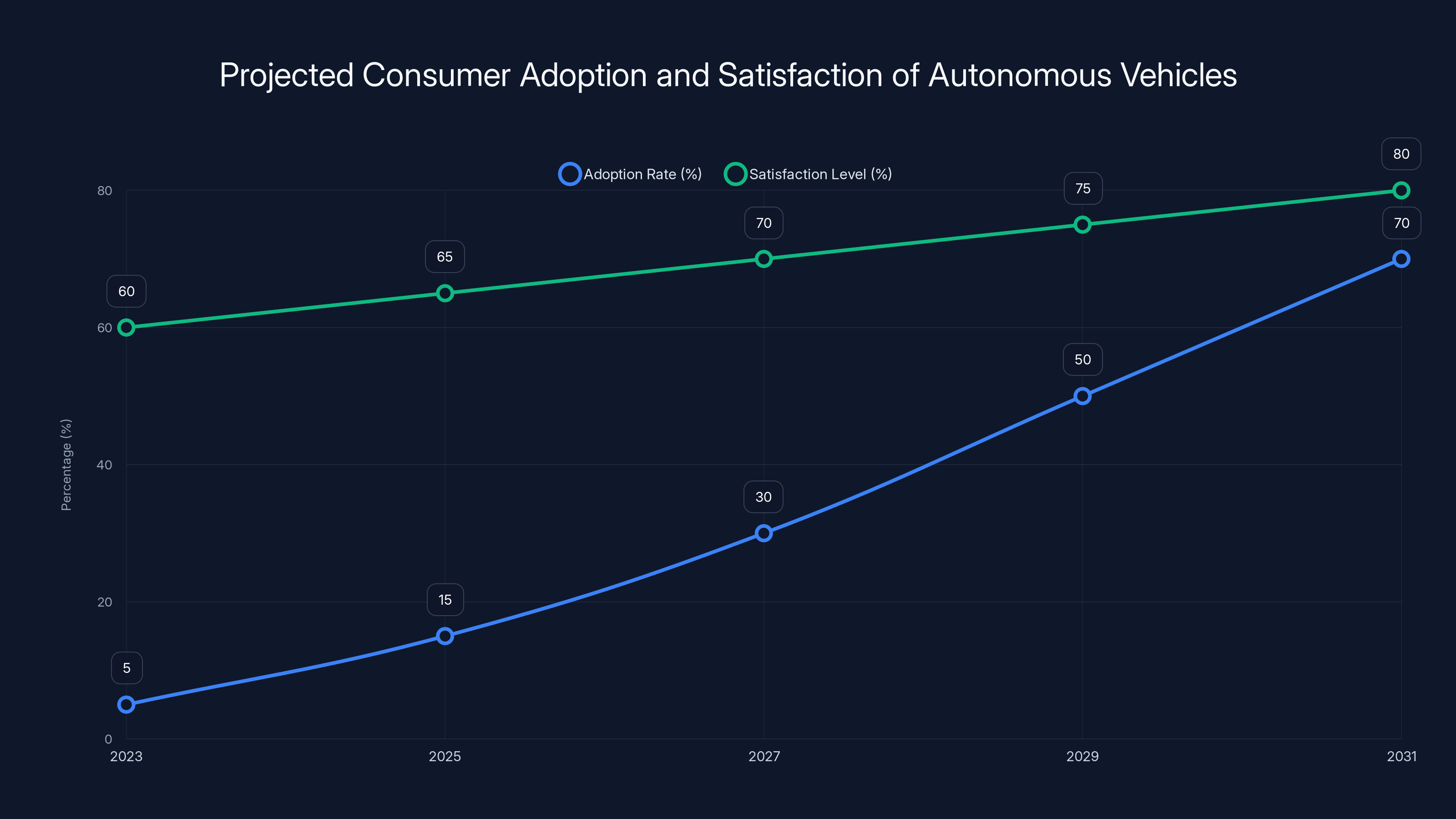 Projected Consumer Adoption and Satisfaction of Autonomous Vehicles