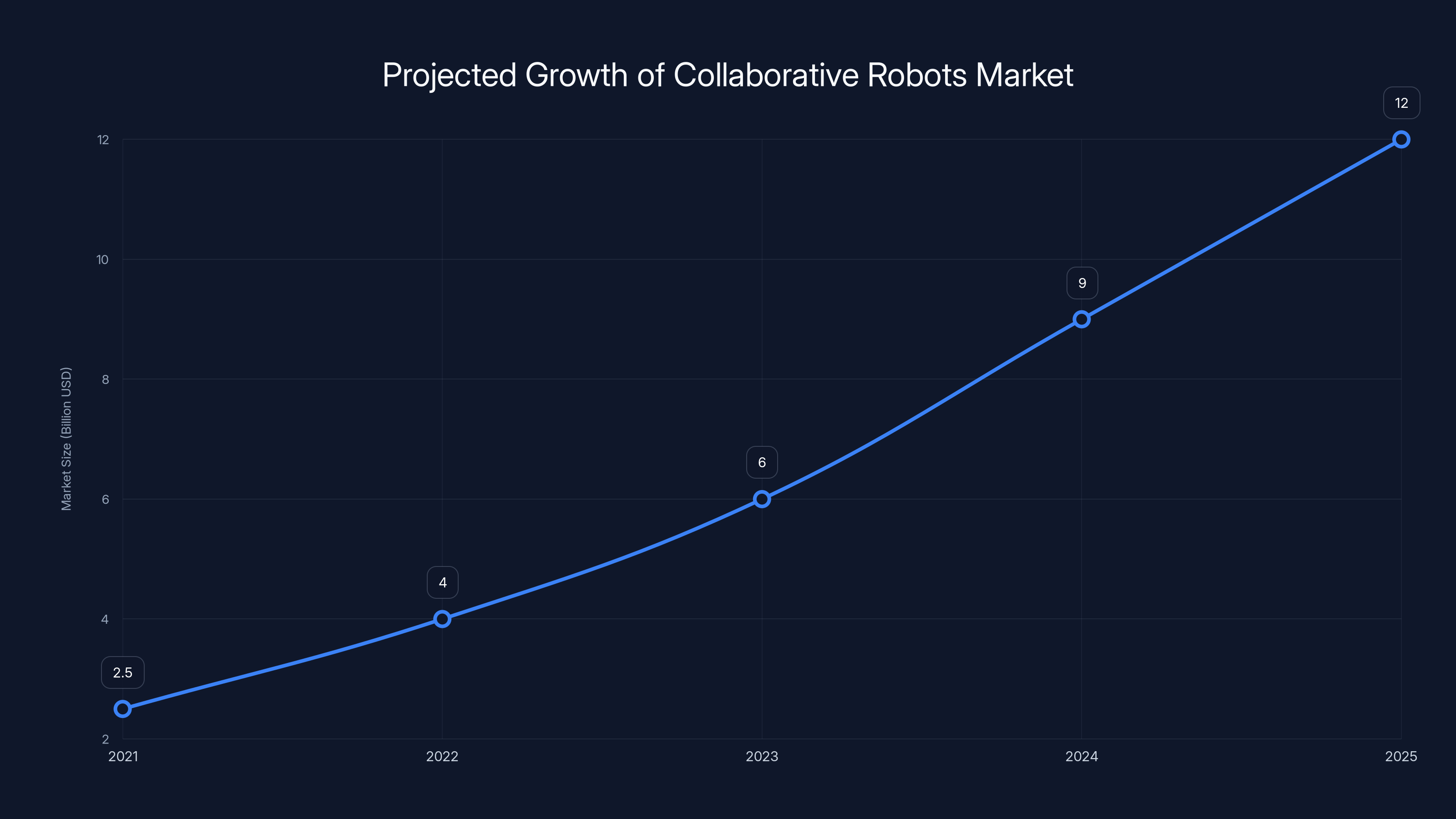 Projected Growth of Collaborative Robots Market