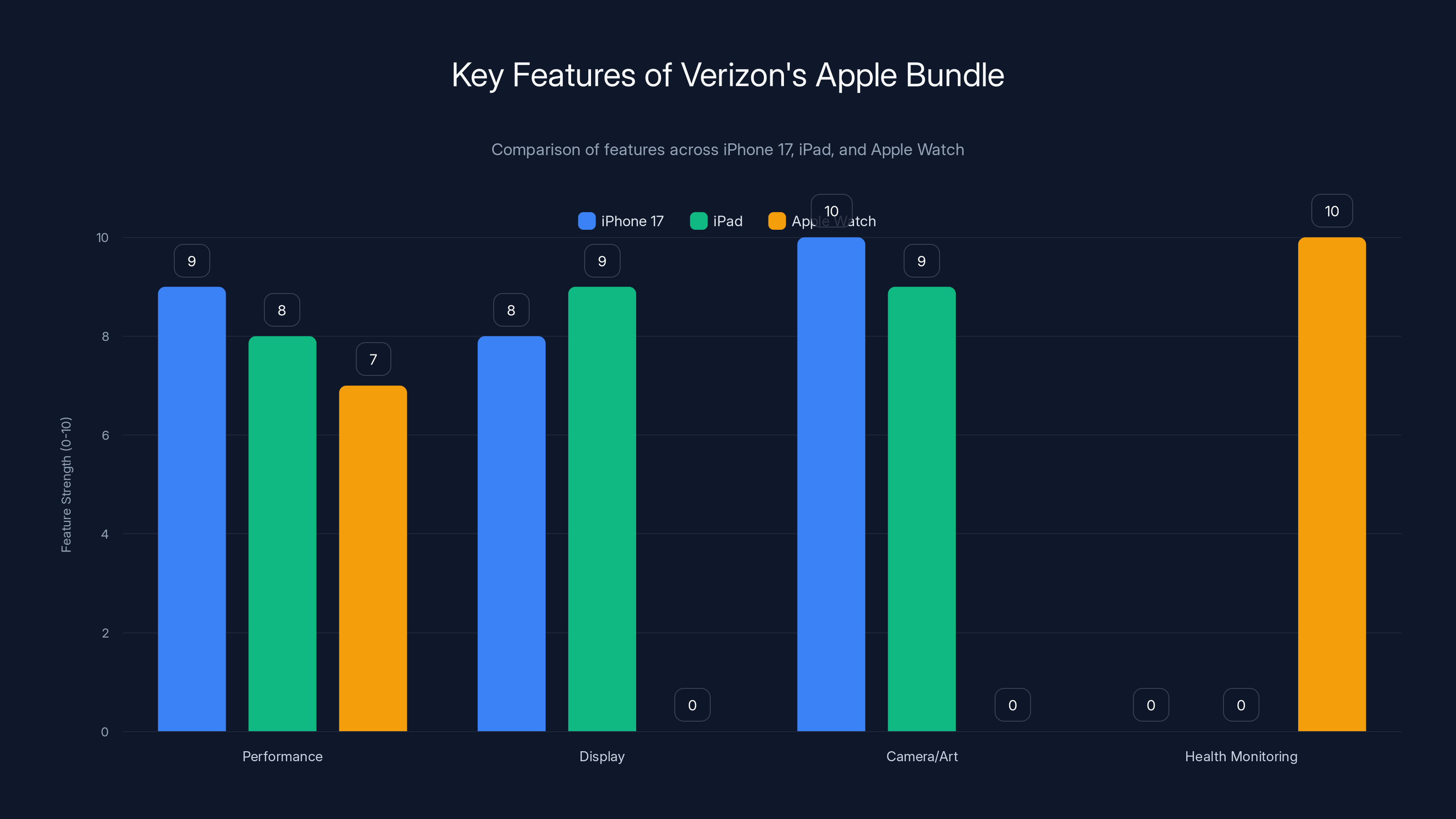 Key Features of Verizon's Apple Bundle