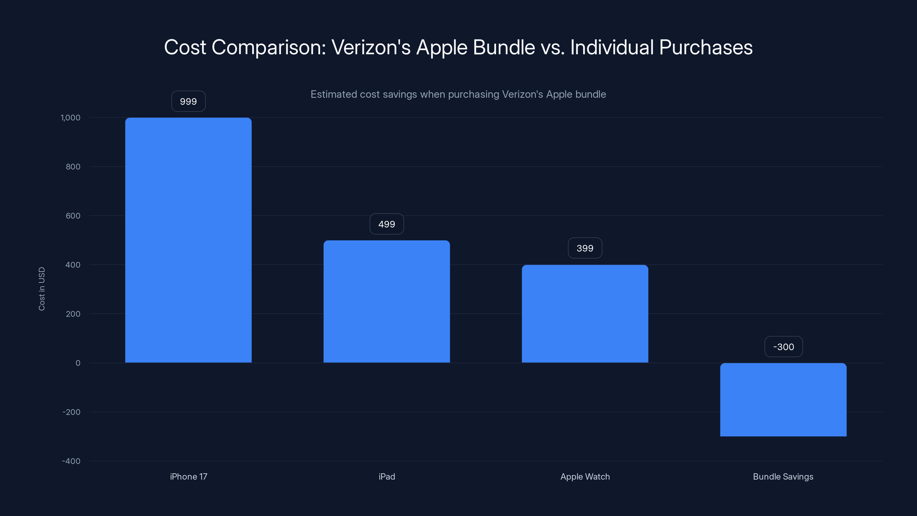 Cost Comparison: Verizon's Apple Bundle vs. Individual Purchases