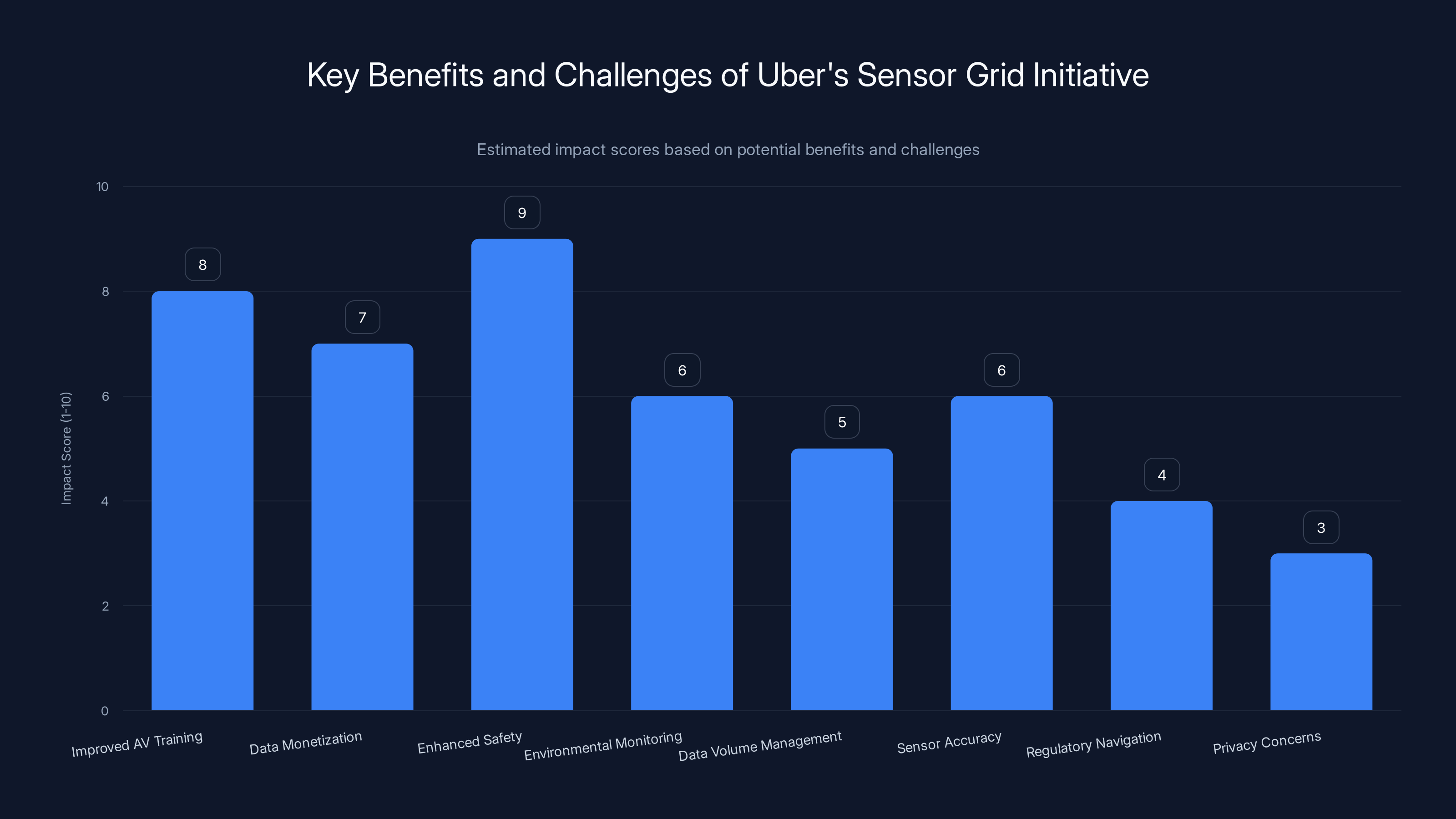 Key Benefits and Challenges of Uber's Sensor Grid Initiative