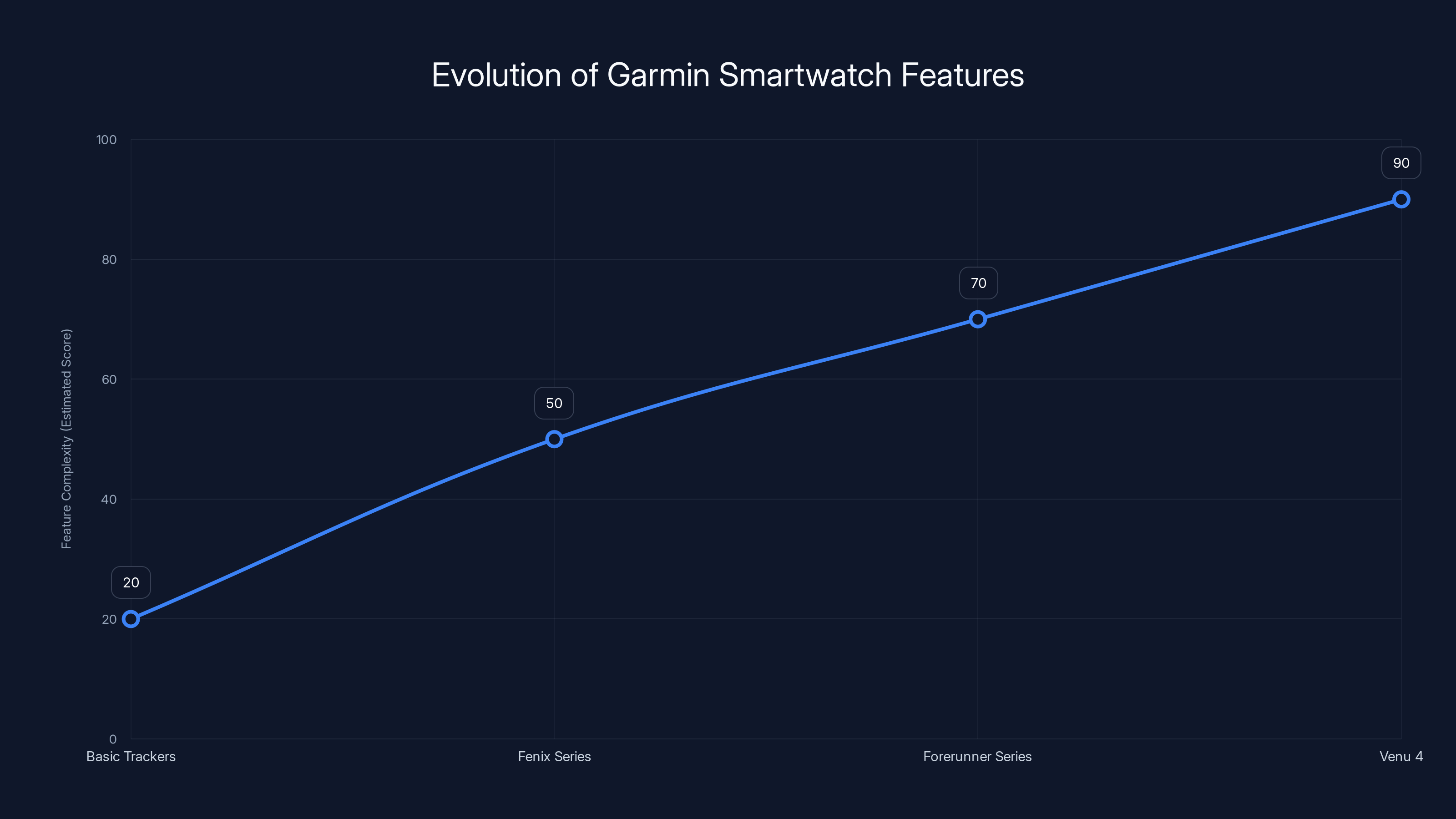 Evolution of Garmin Smartwatch Features