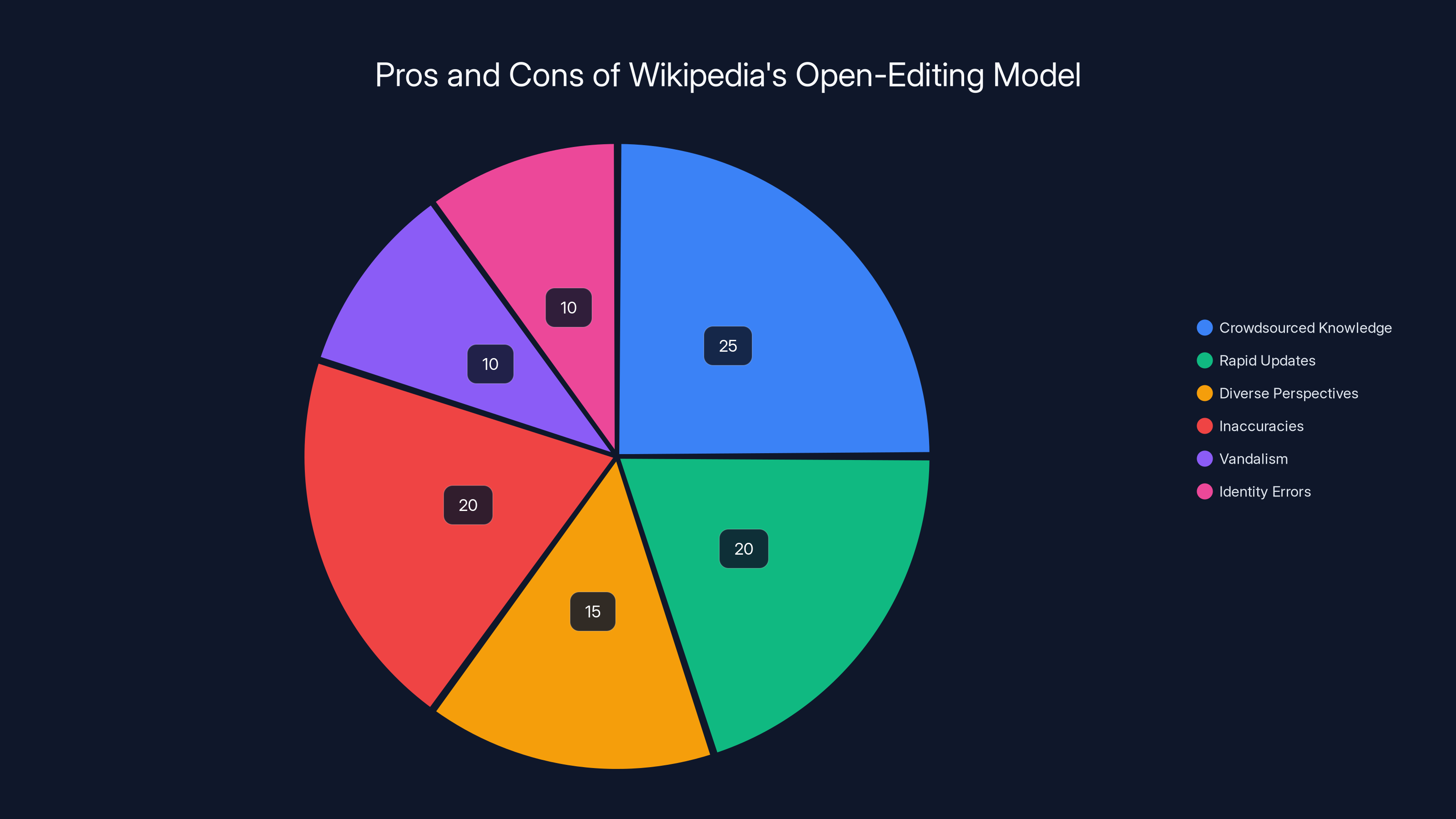 Pros and Cons of Wikipedia's Open-Editing Model