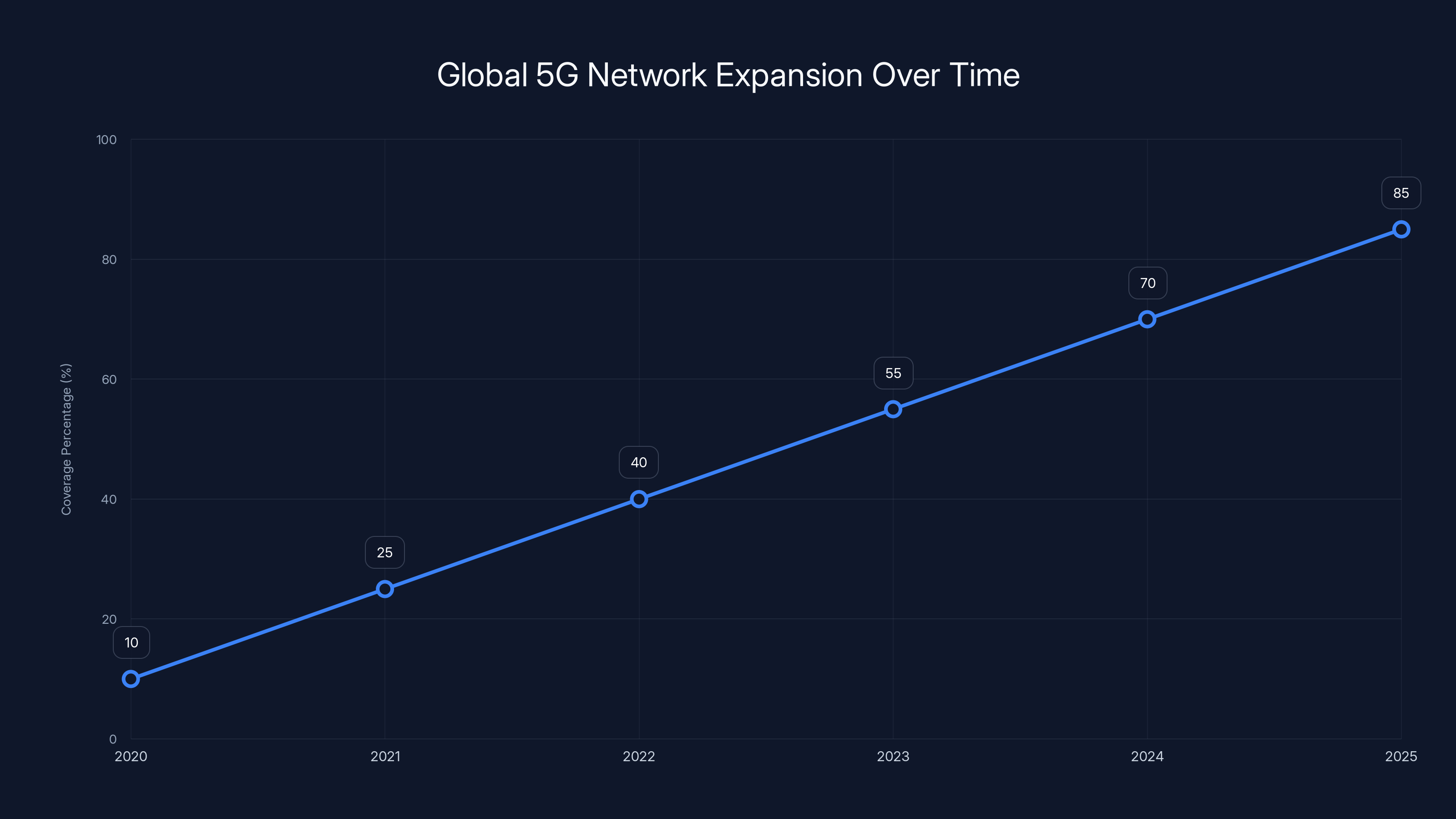 Global 5G Network Expansion Over Time
