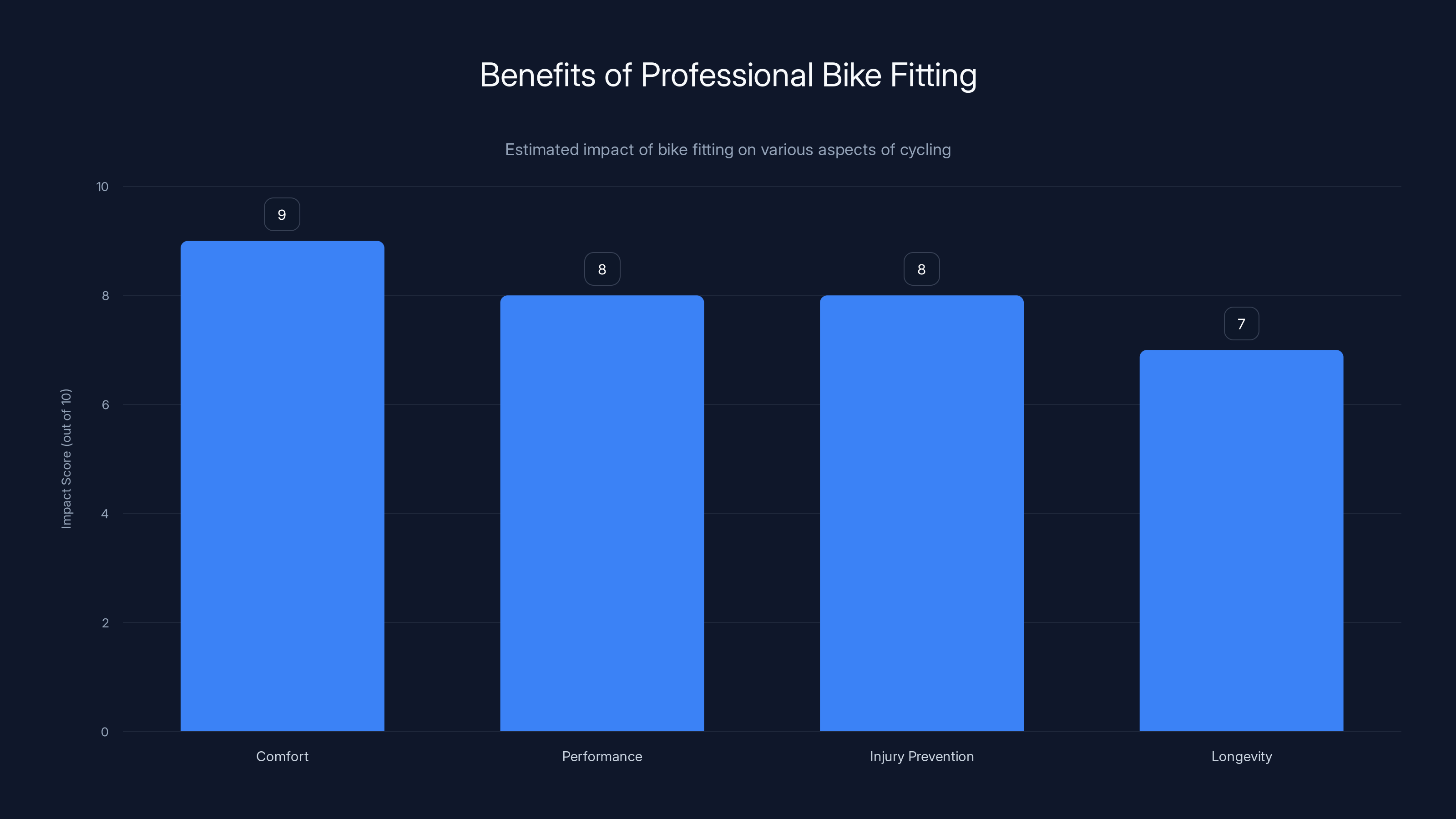 Benefits of Professional Bike Fitting