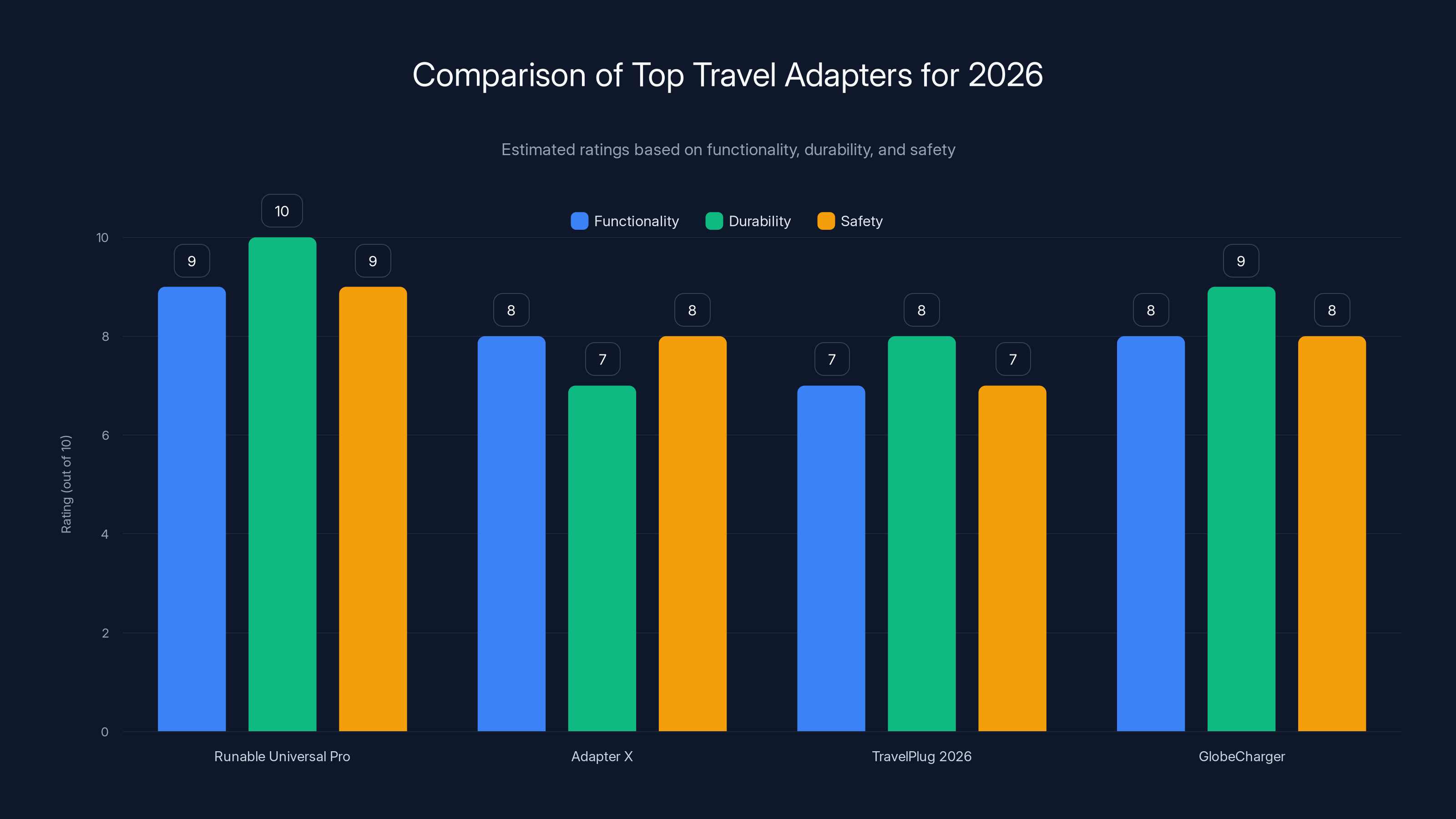 Comparison of Top Travel Adapters for 2026