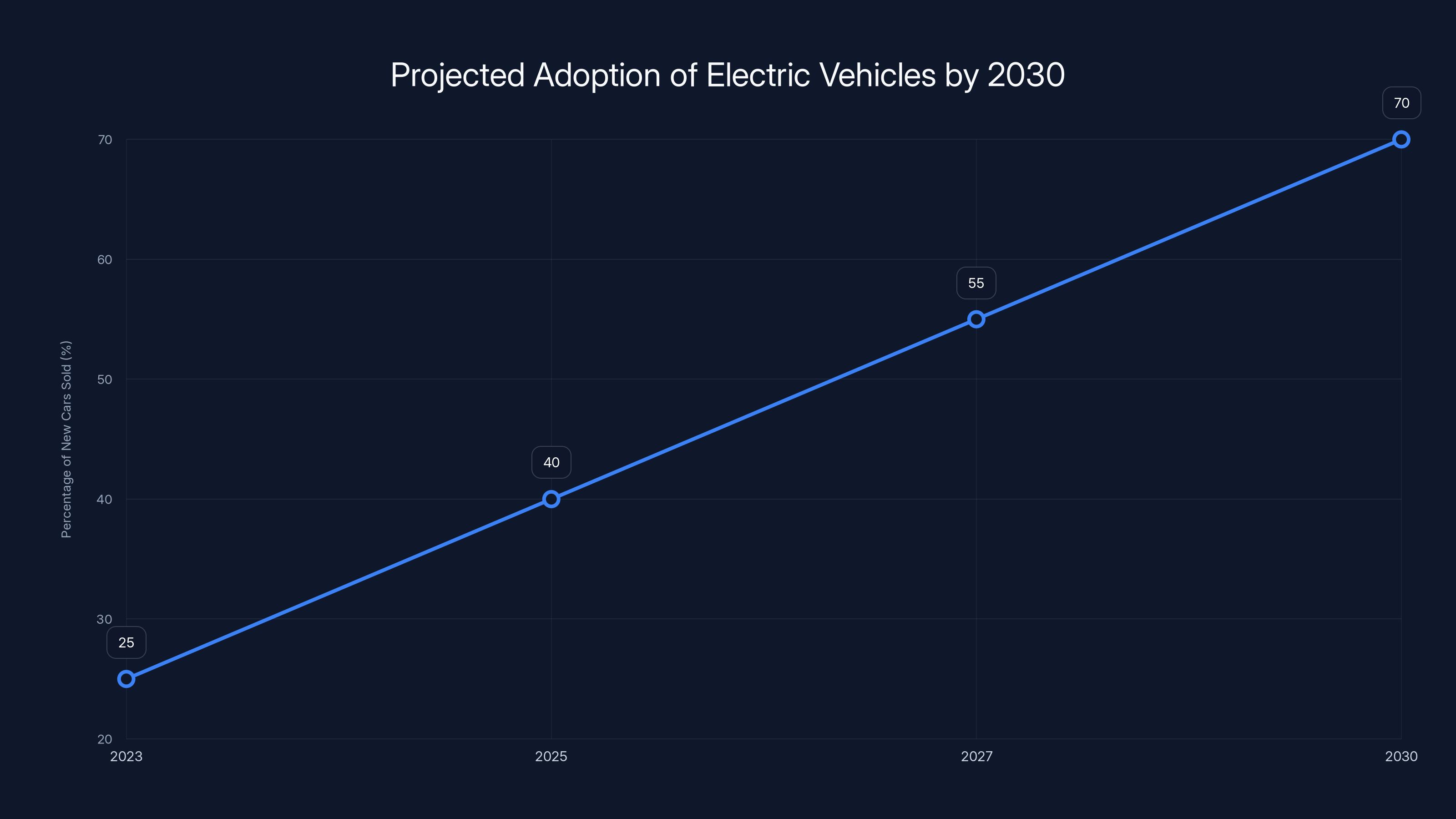 Projected Adoption of Electric Vehicles by 2030