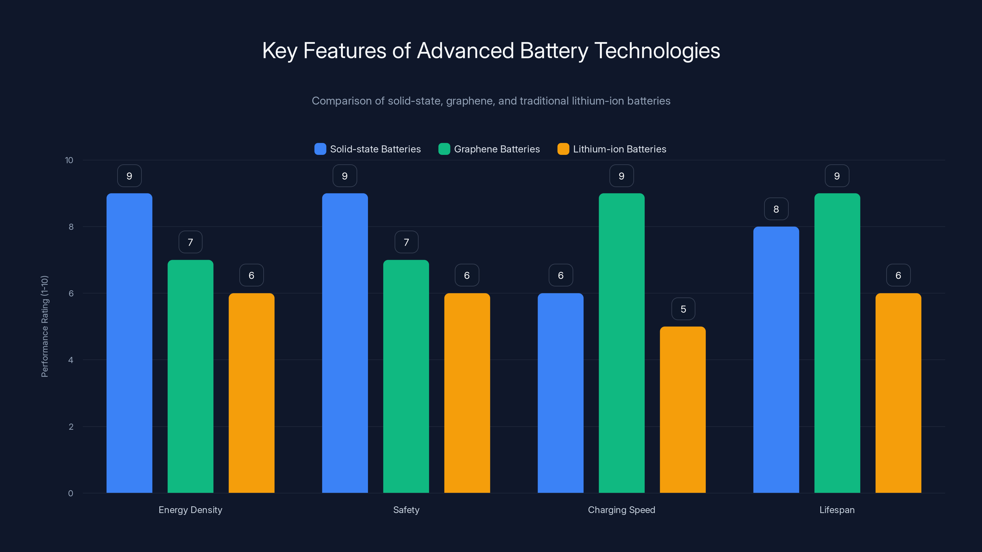 Key Features of Advanced Battery Technologies