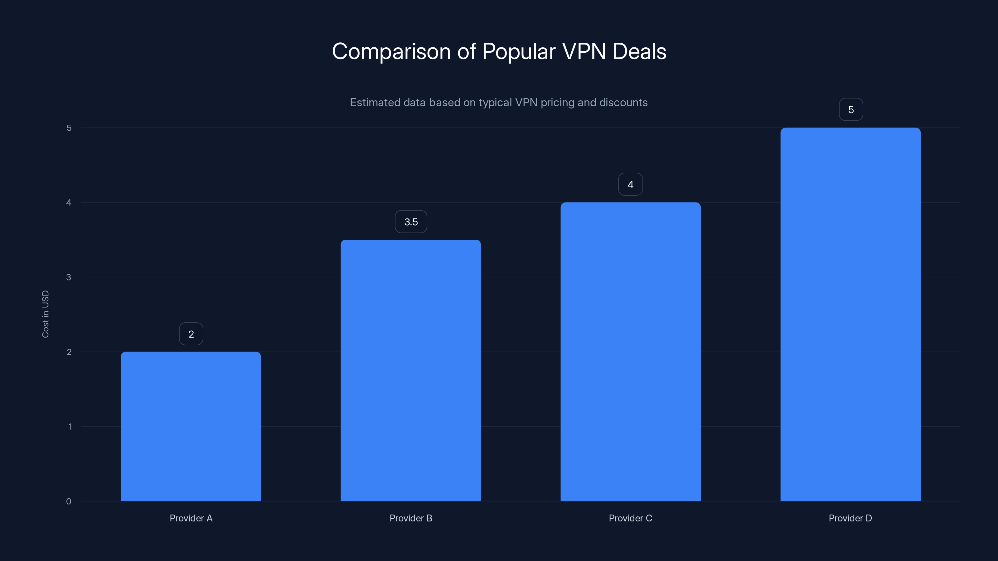 Comparison of Popular VPN Deals