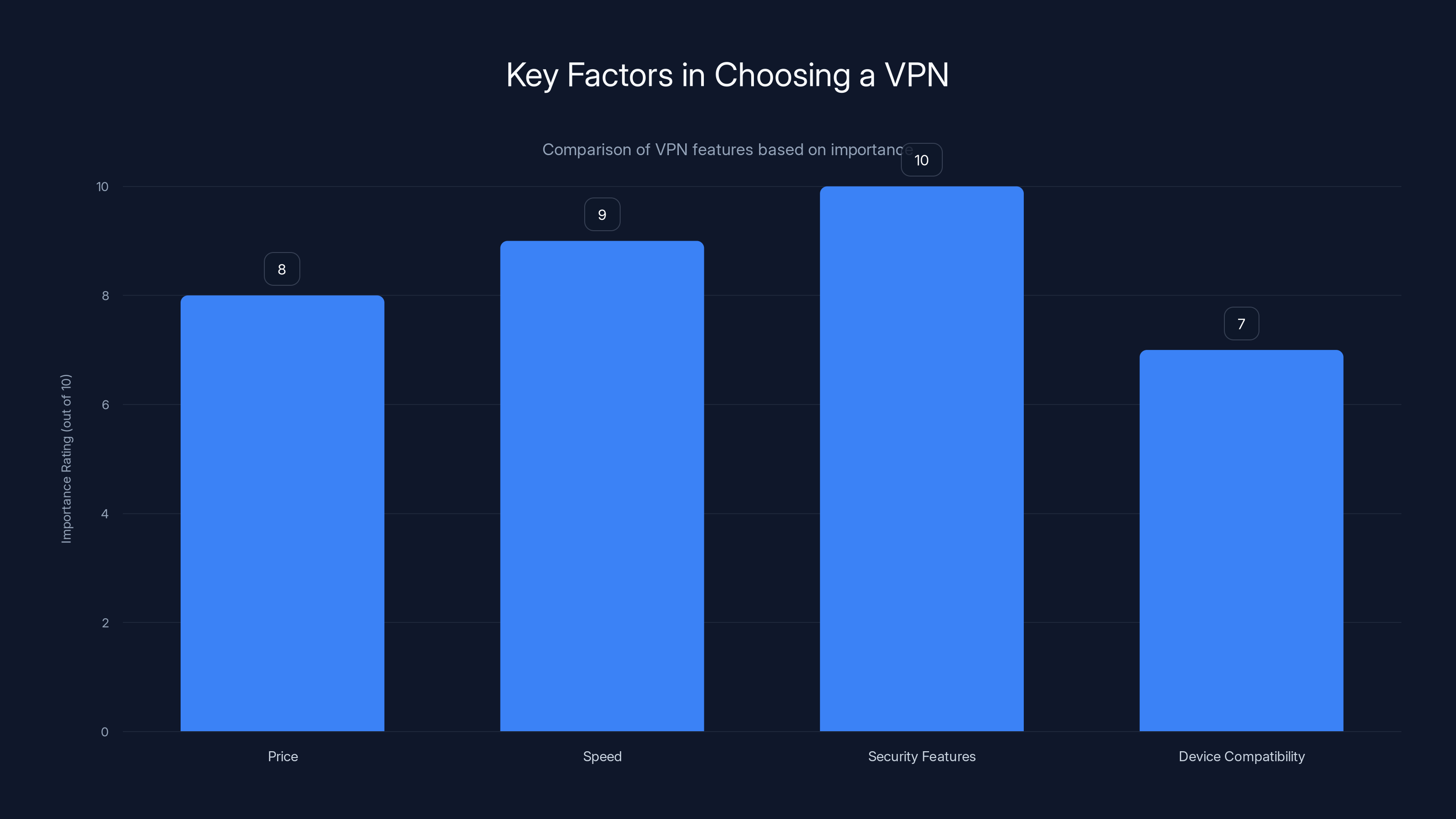 Key Factors in Choosing a VPN