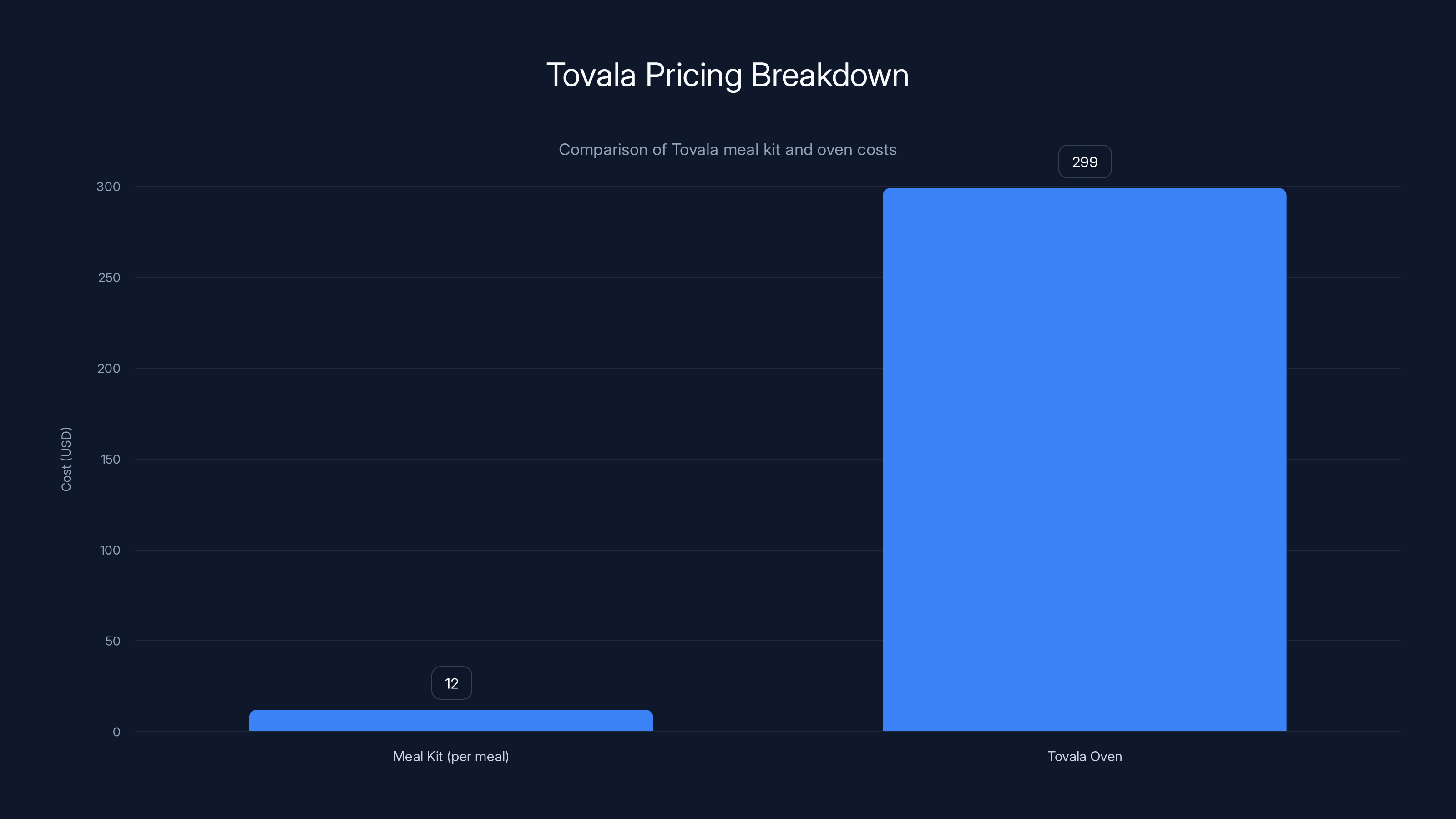 Tovala Pricing Breakdown