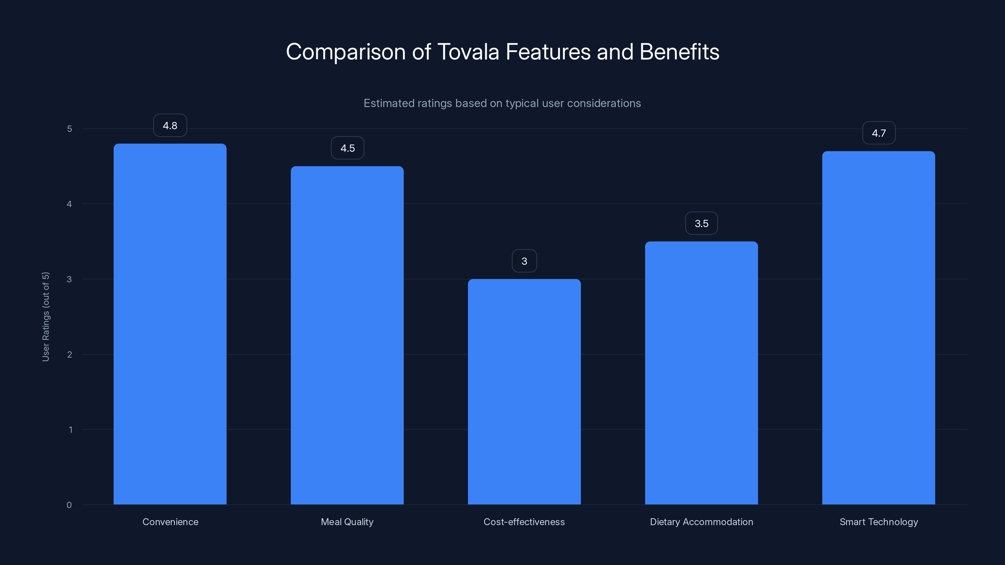 Comparison of Tovala Features and Benefits