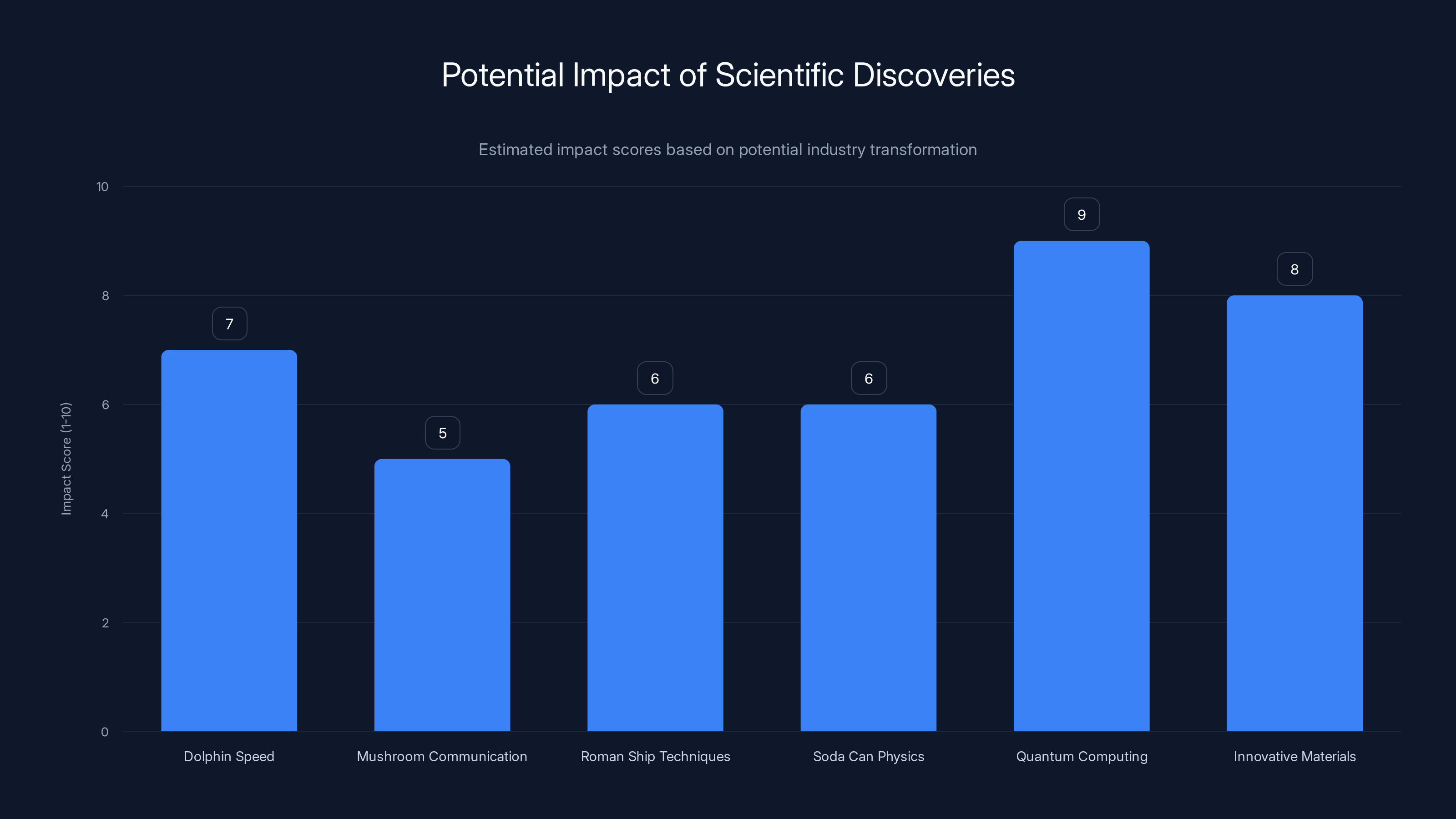 Potential Impact of Scientific Discoveries