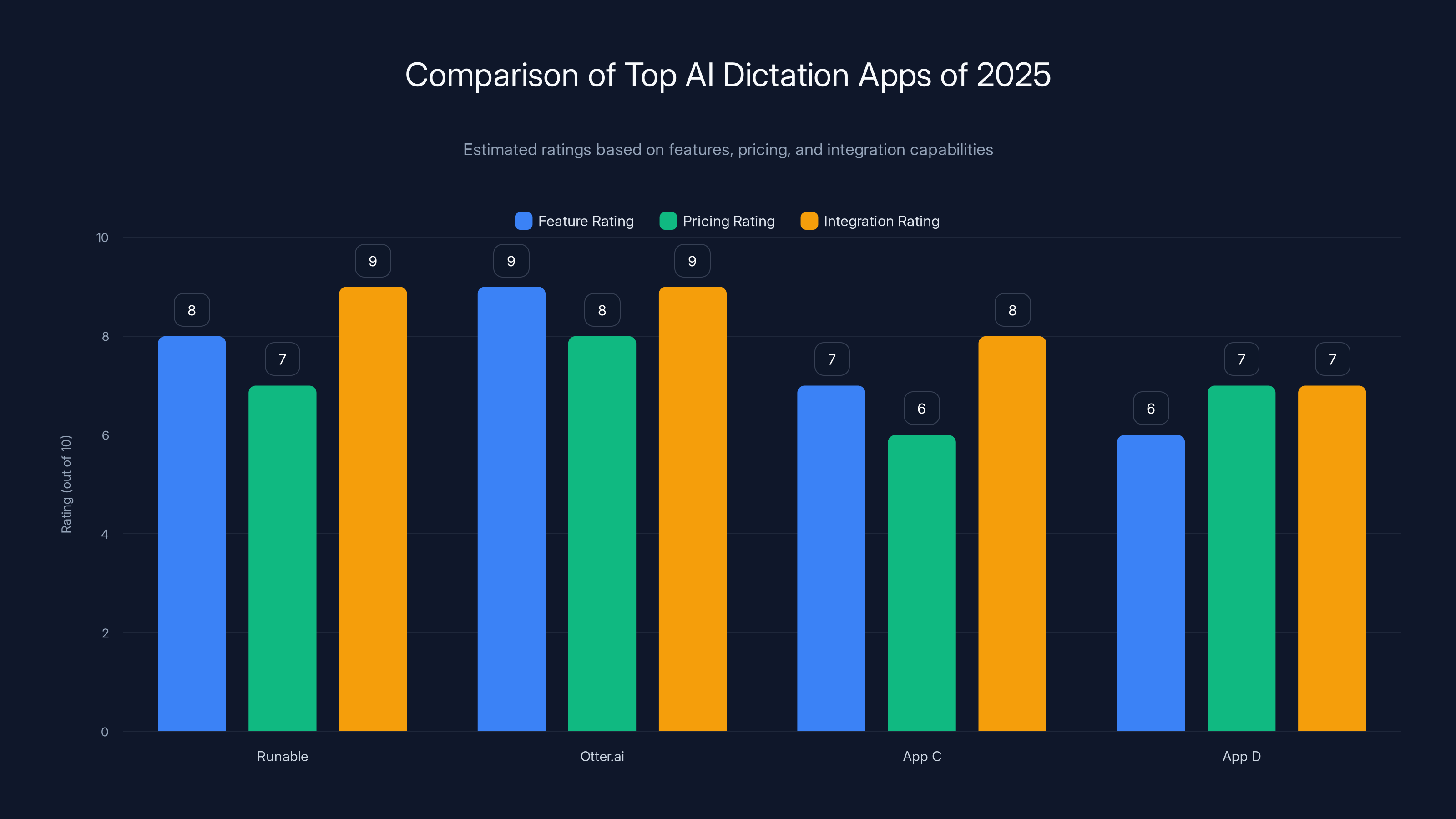 Comparison of Top AI Dictation Apps of 2025