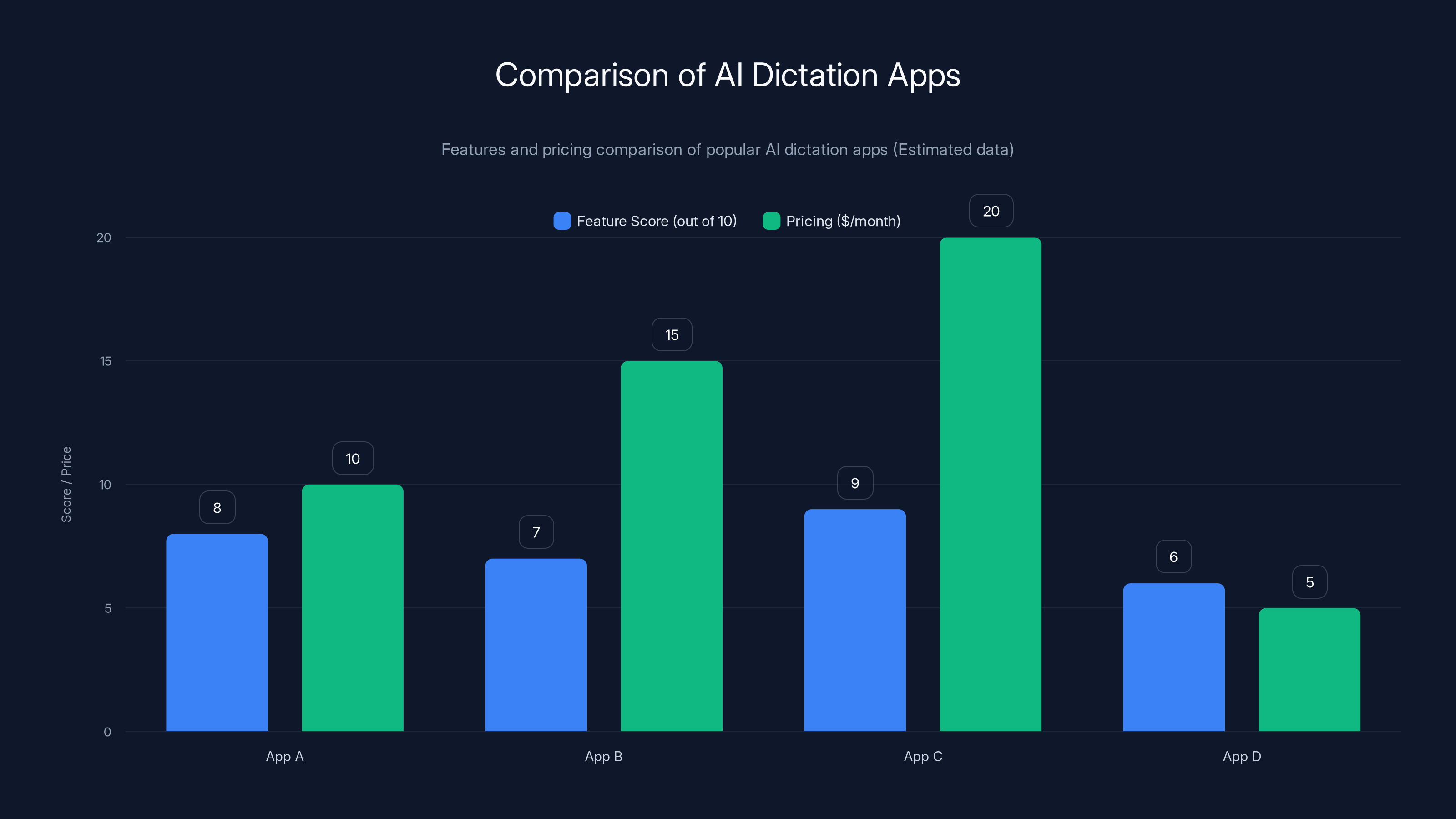 Comparison of AI Dictation Apps