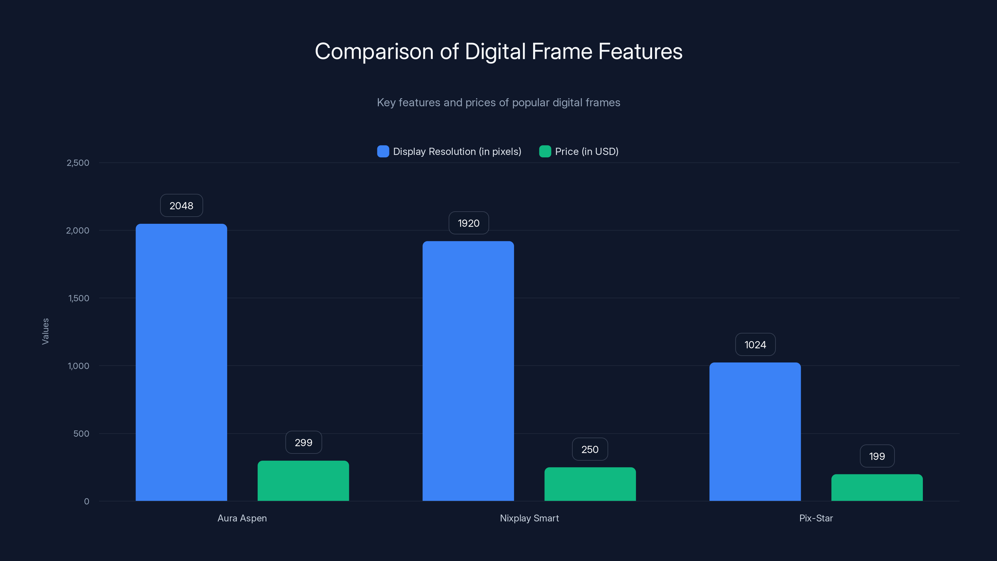 Comparison of Digital Frame Features