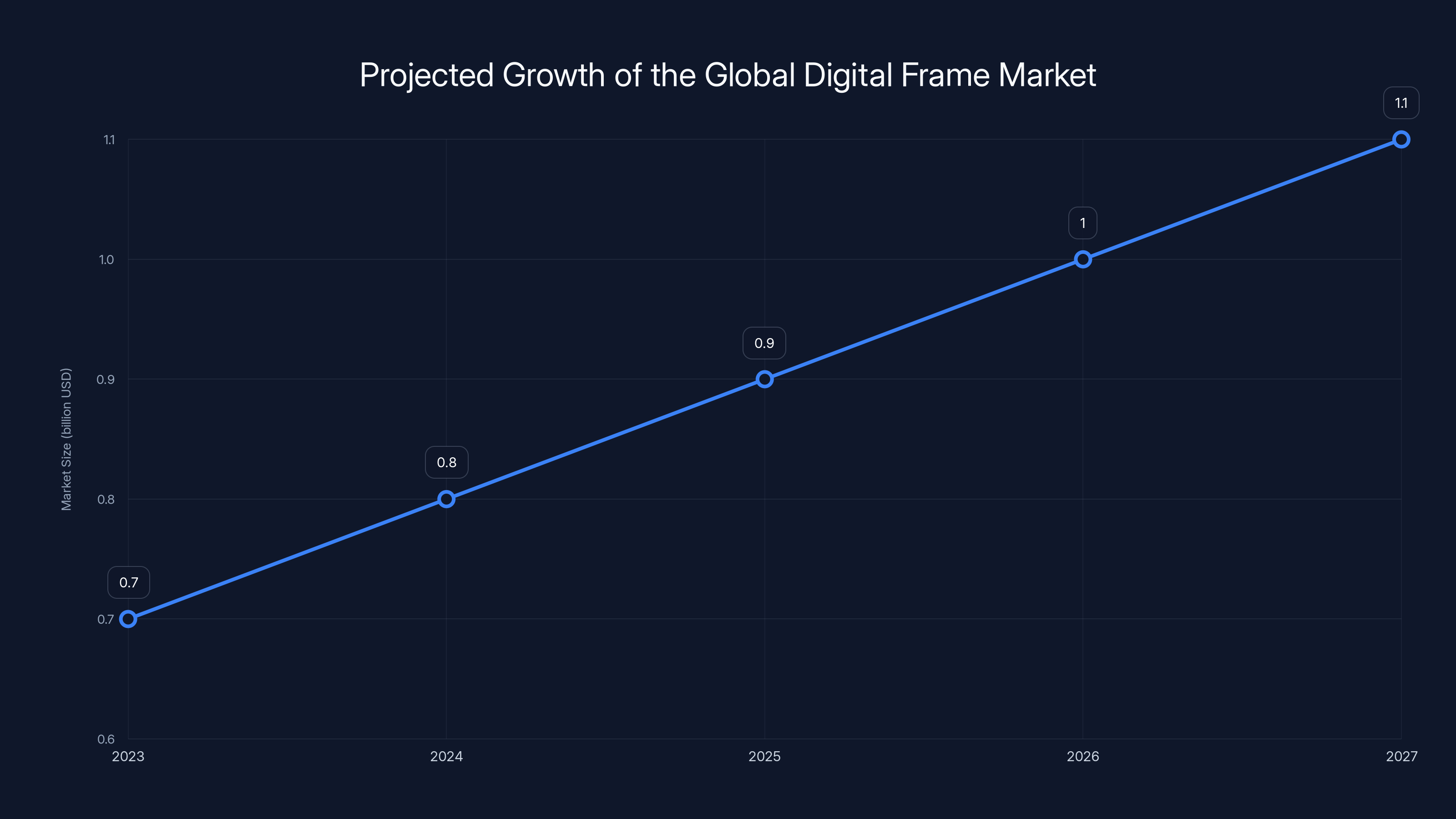Projected Growth of the Global Digital Frame Market