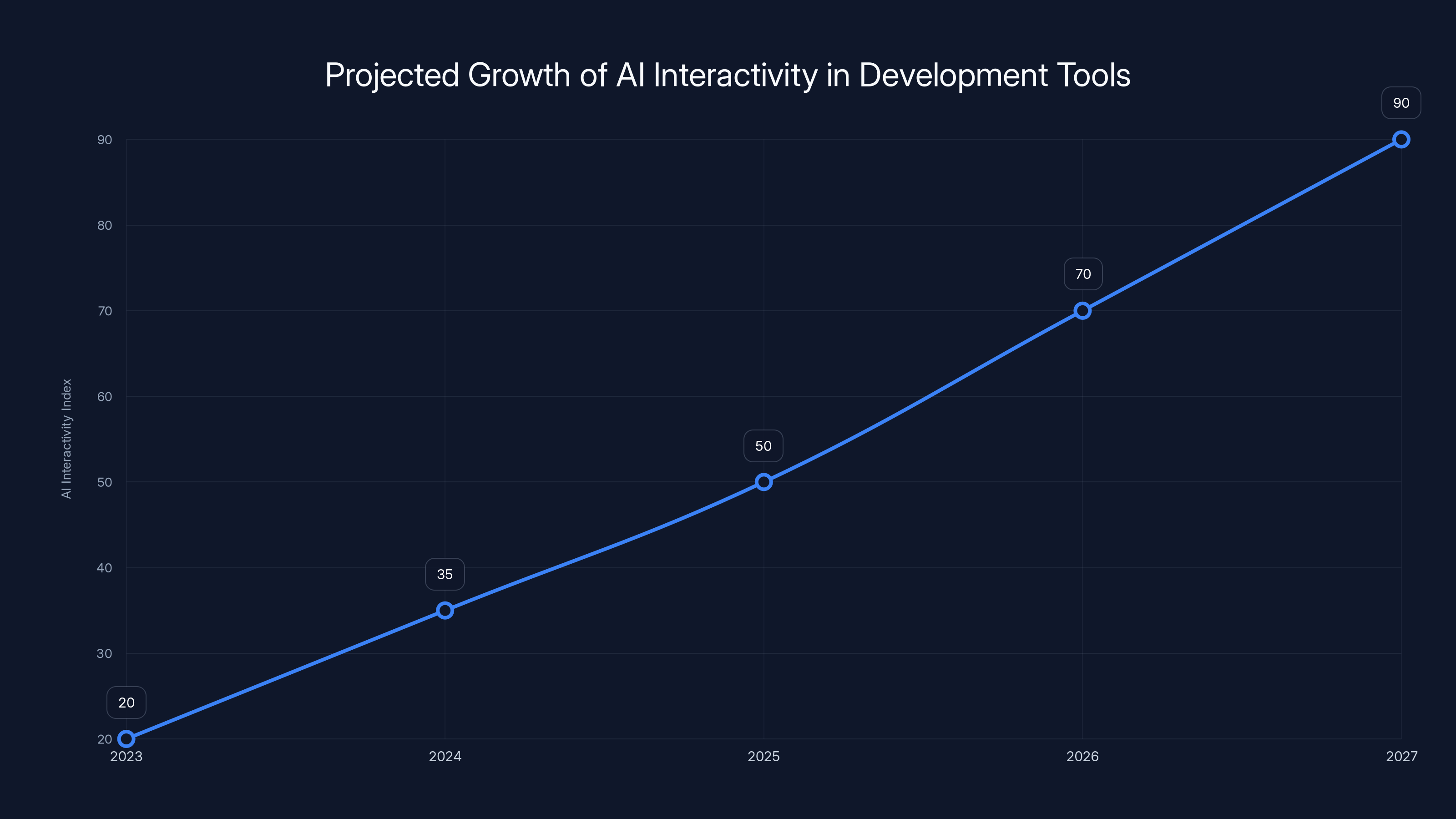 Projected Growth of AI Interactivity in Development Tools