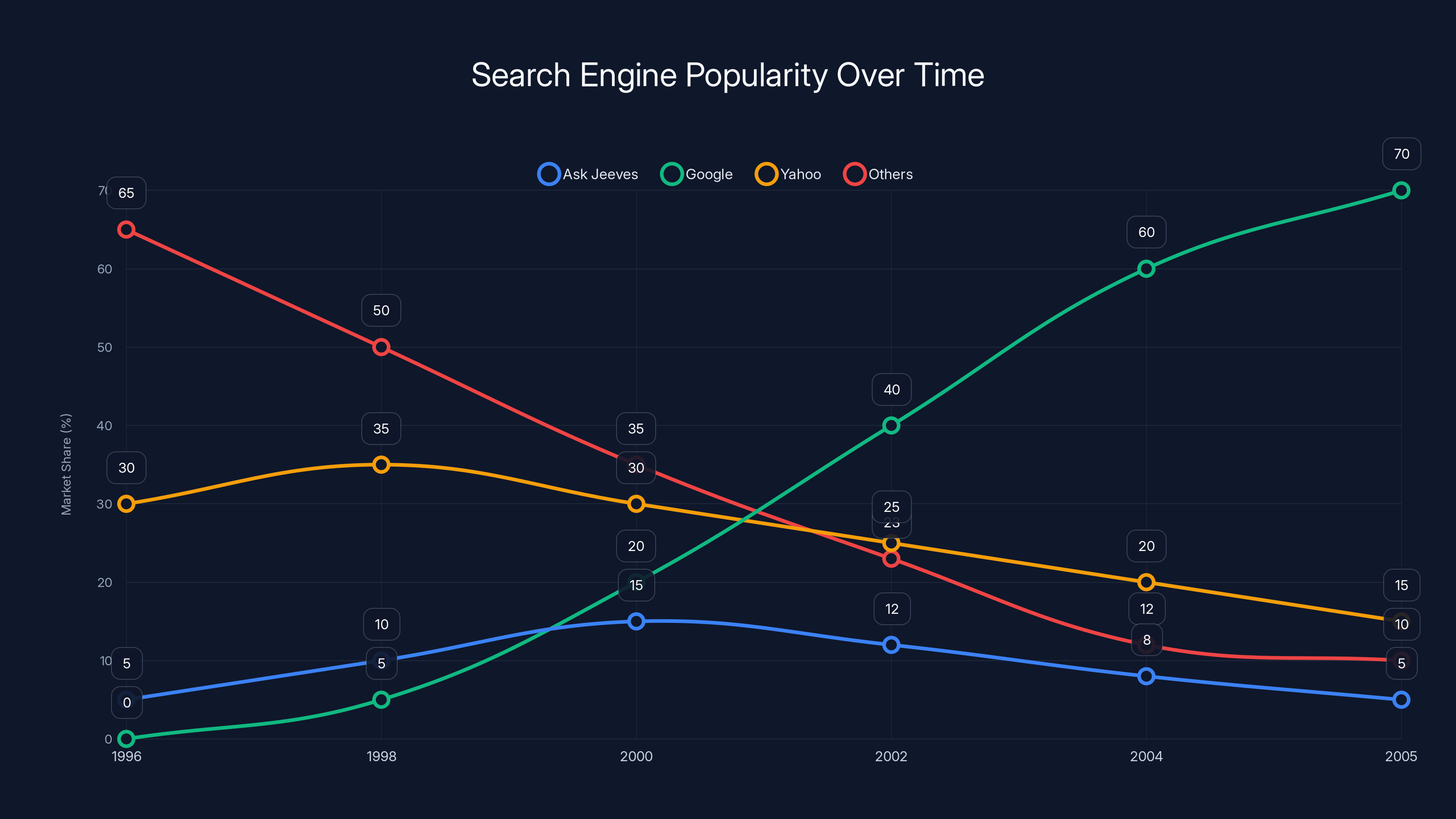 Search Engine Popularity Over Time