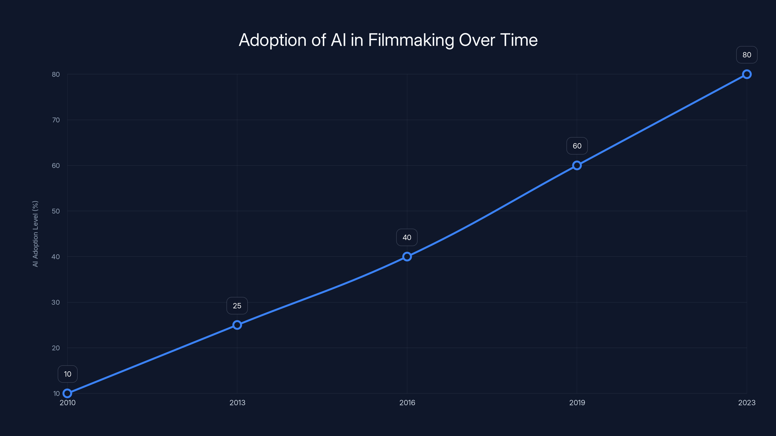 Adoption of AI in Filmmaking Over Time
