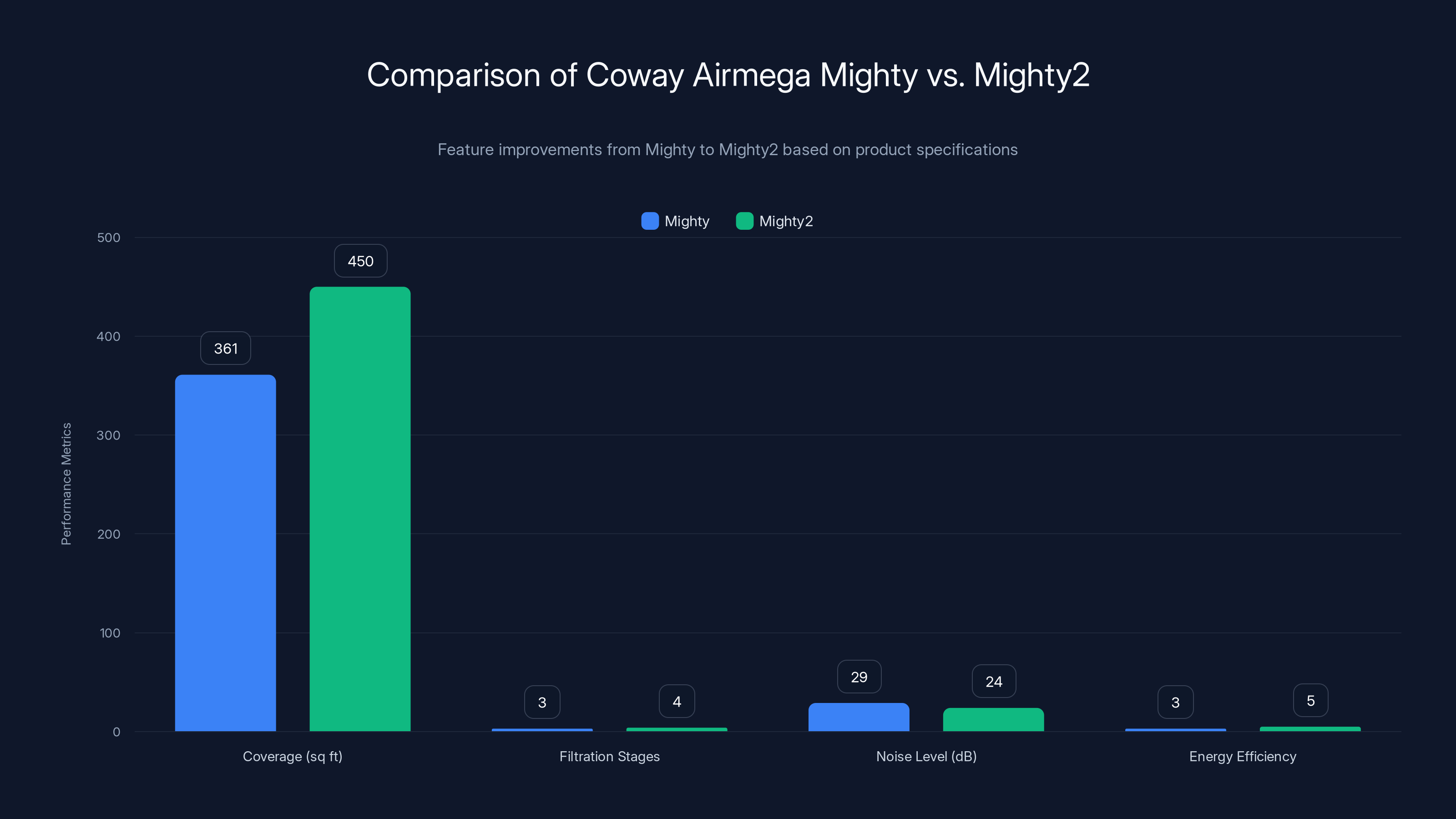 Comparison of Coway Airmega Mighty vs. Mighty2