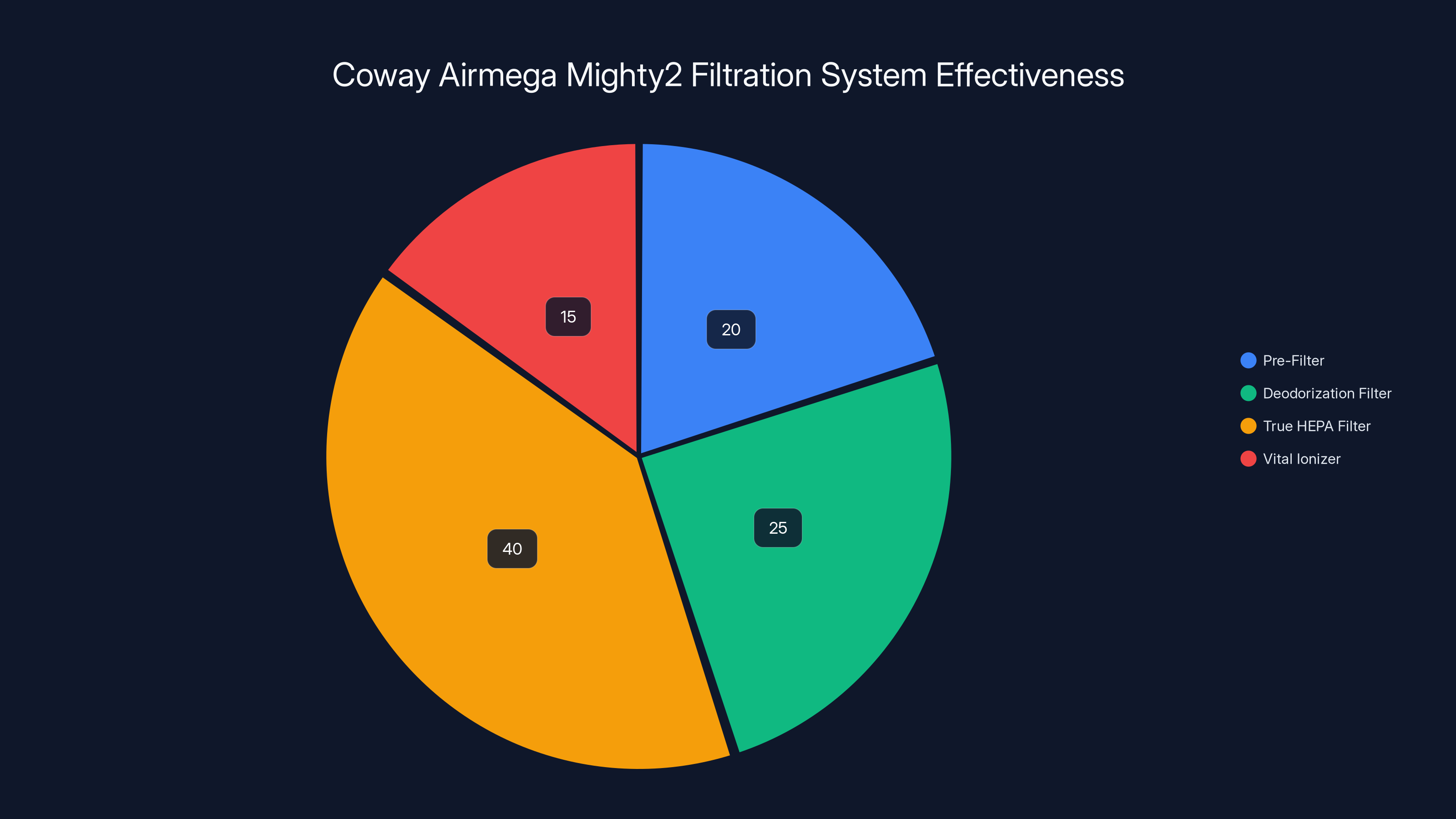 Coway Airmega Mighty2 Filtration System Effectiveness