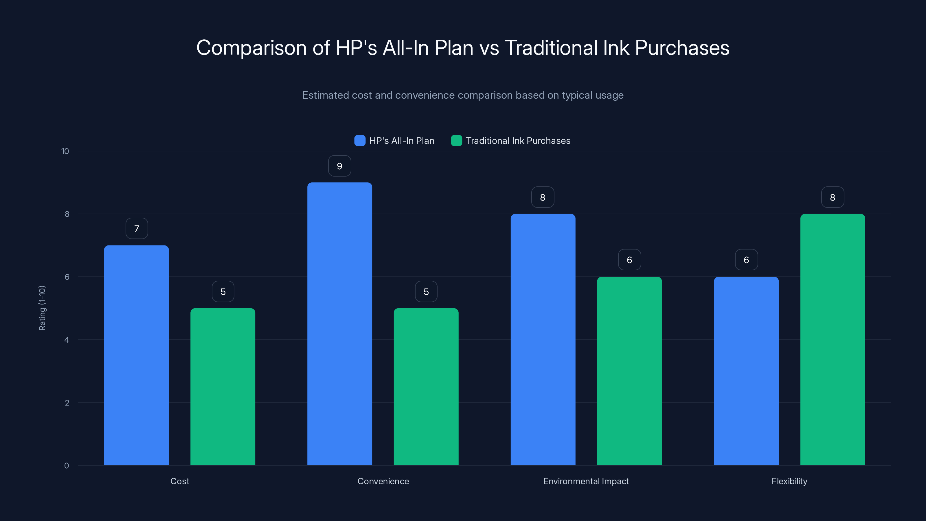 Comparison of HP's All-In Plan vs Traditional Ink Purchases