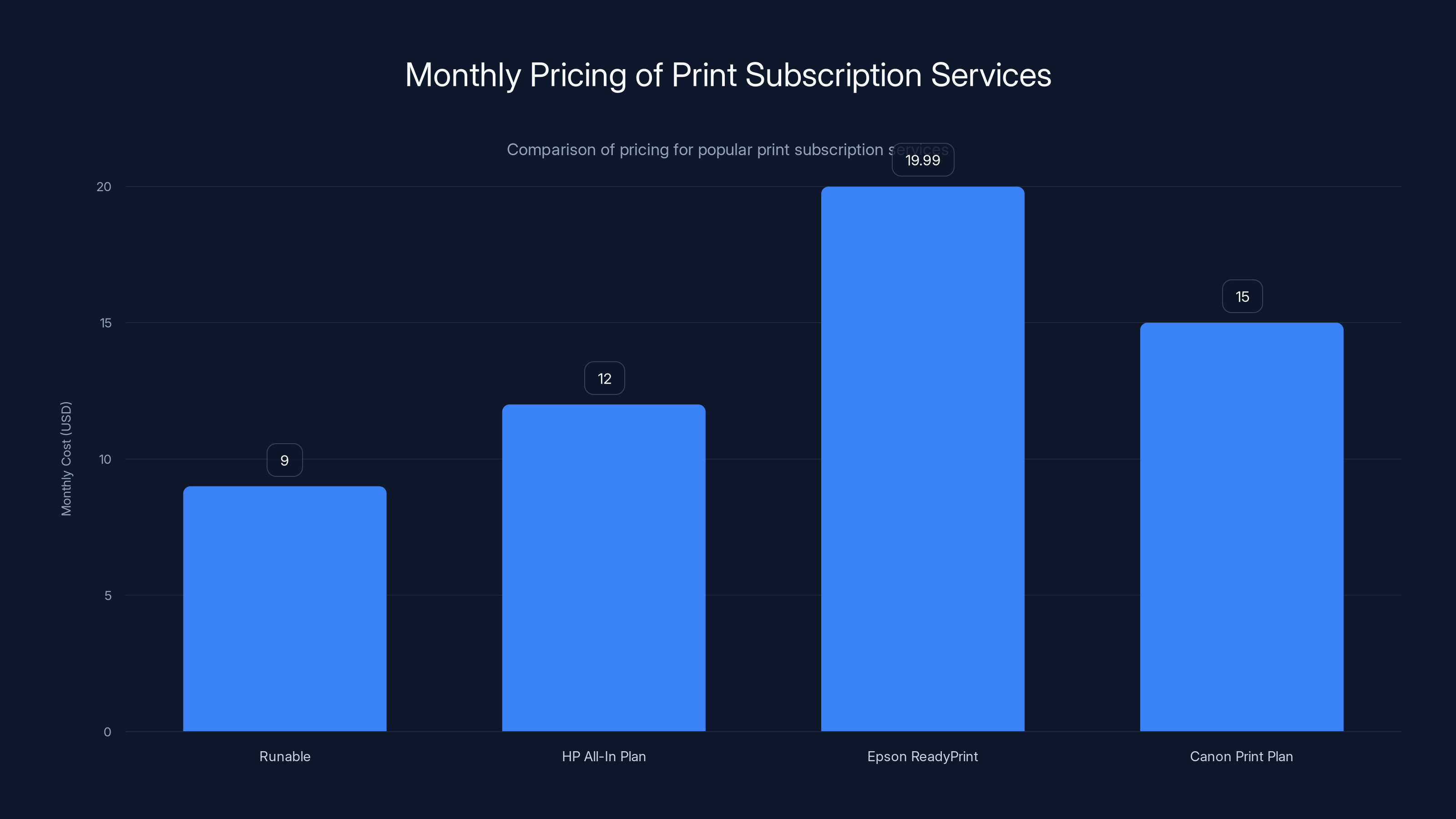 Monthly Pricing of Print Subscription Services