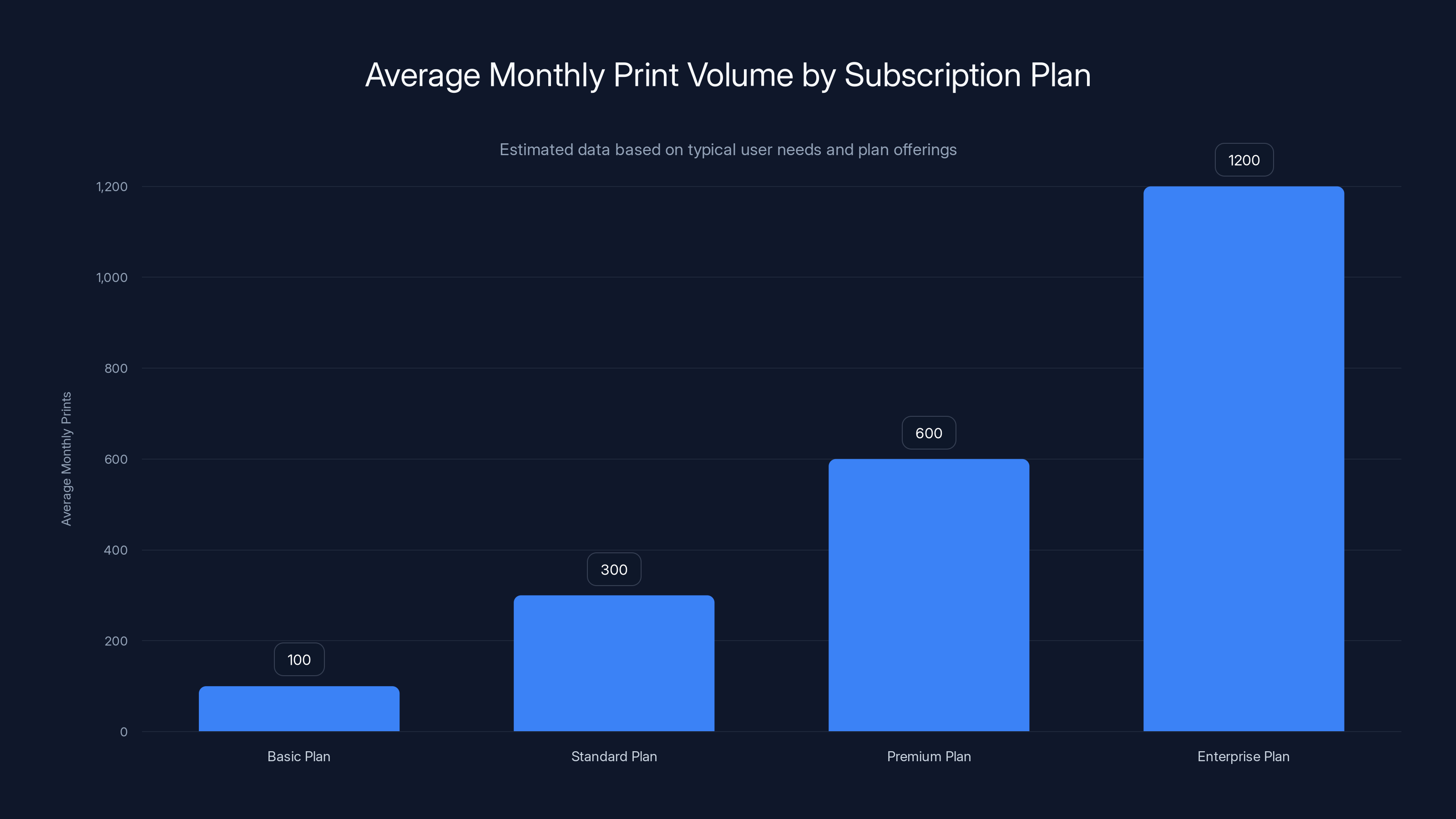 Average Monthly Print Volume by Subscription Plan