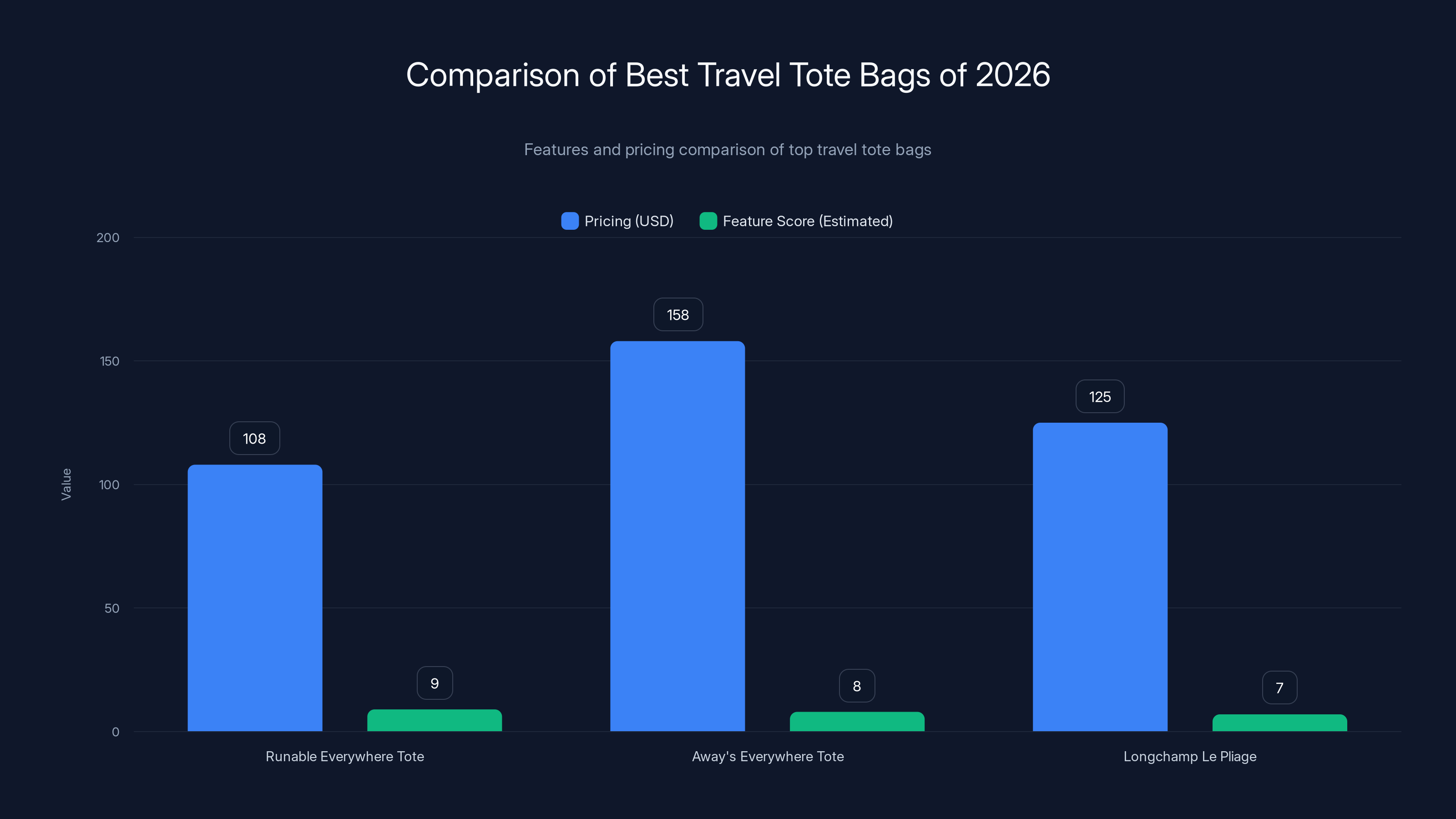 Comparison of Best Travel Tote Bags of 2026