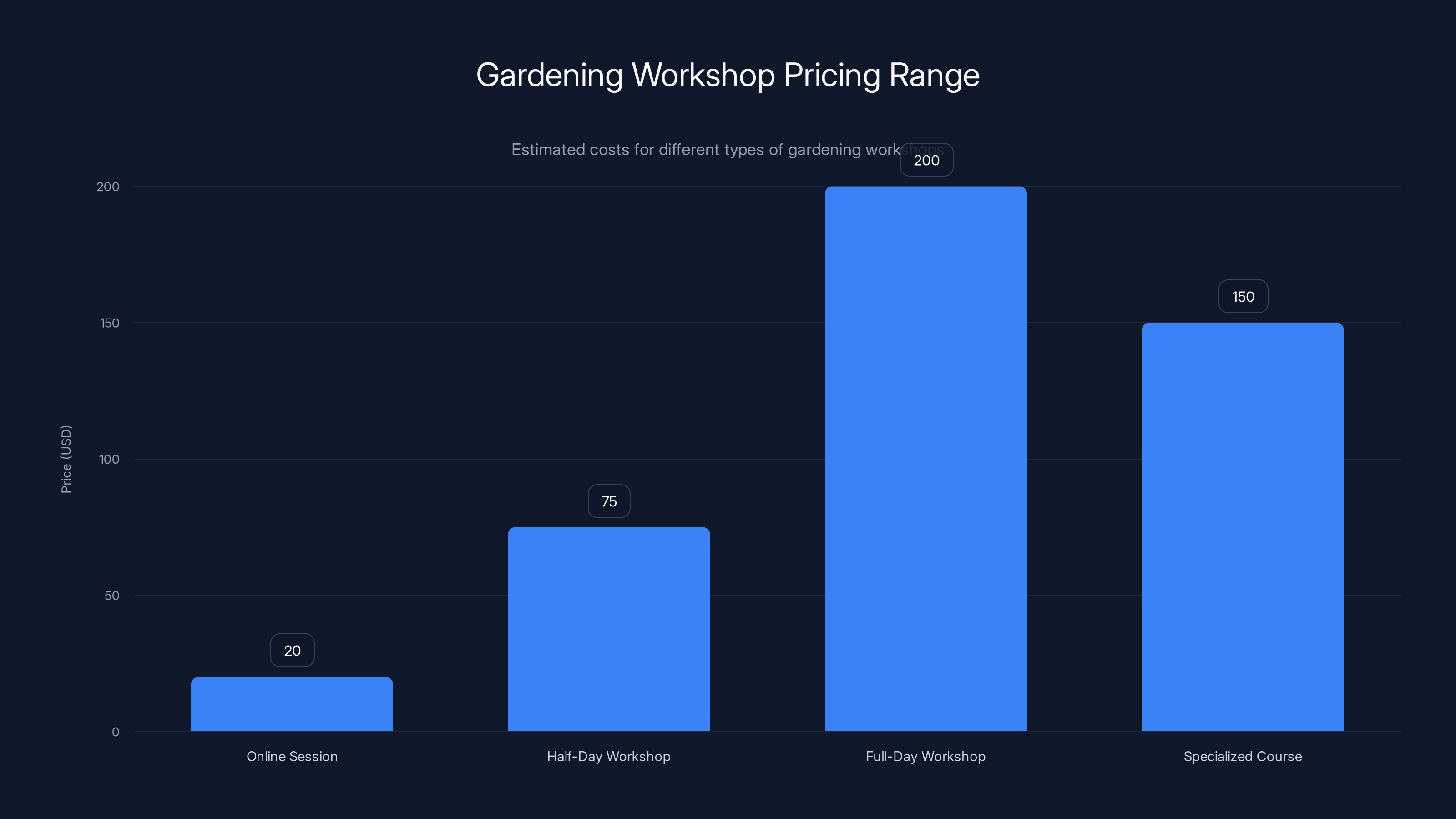 Gardening Workshop Pricing Range