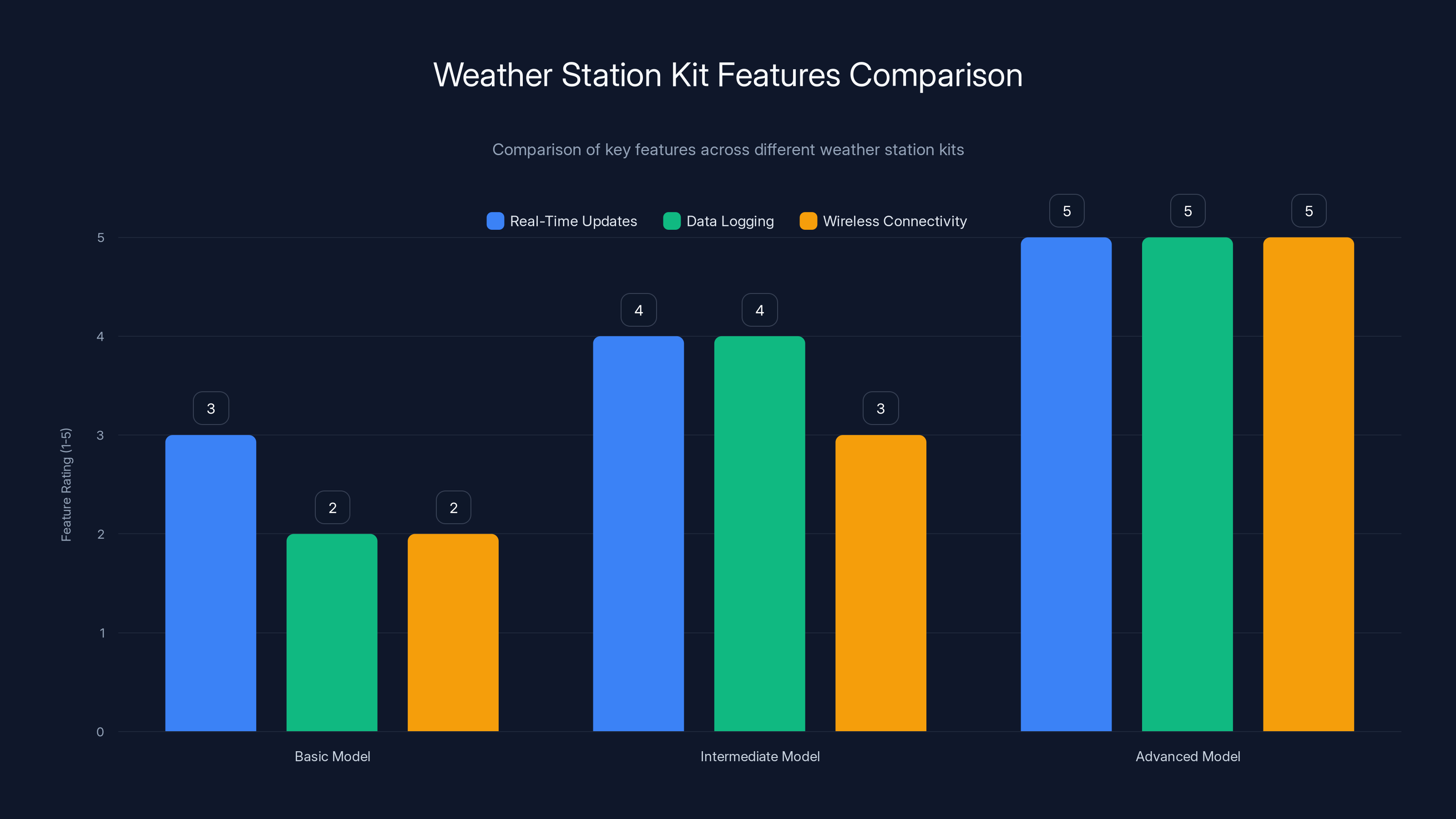 Weather Station Kit Features Comparison