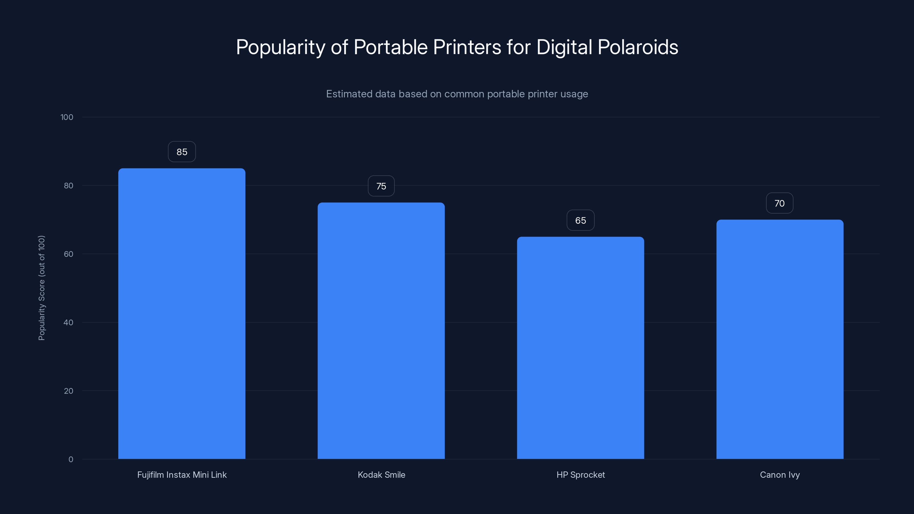 Popularity of Portable Printers for Digital Polaroids