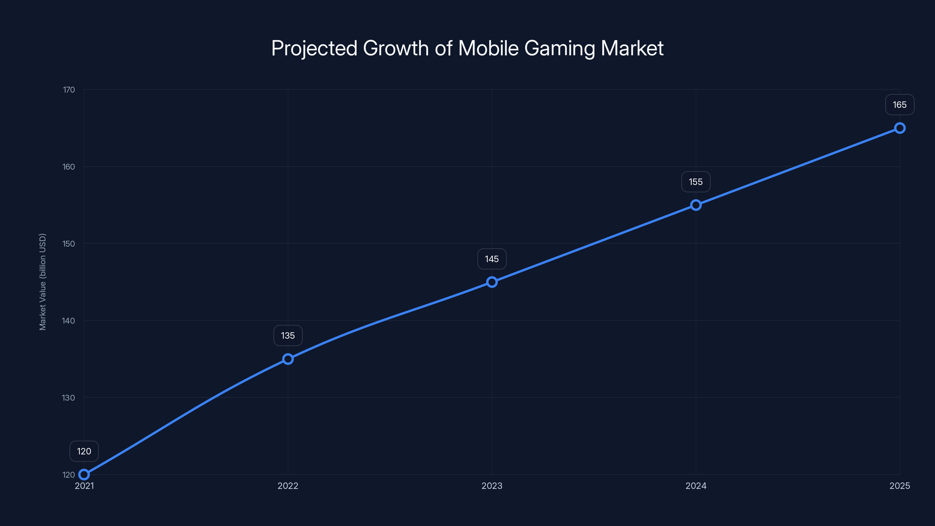 Projected Growth of Mobile Gaming Market