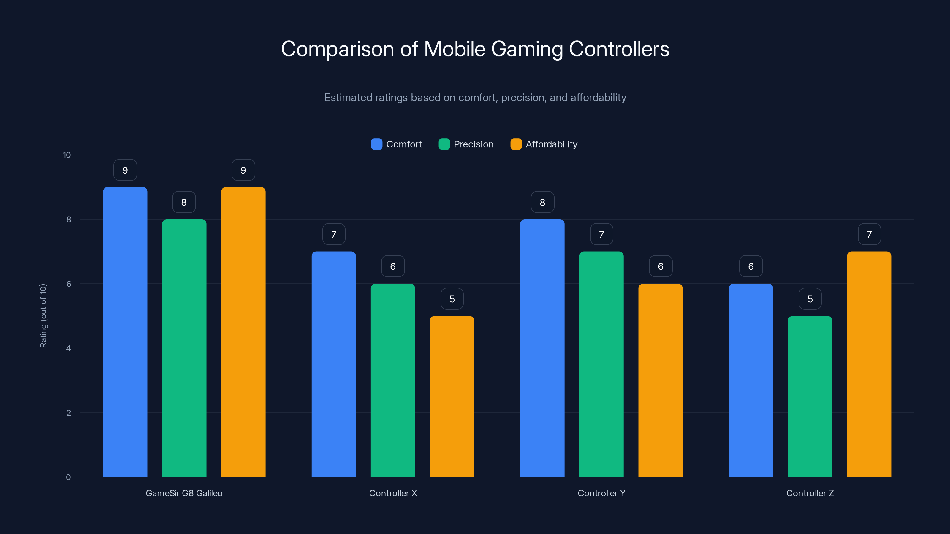 Comparison of Mobile Gaming Controllers