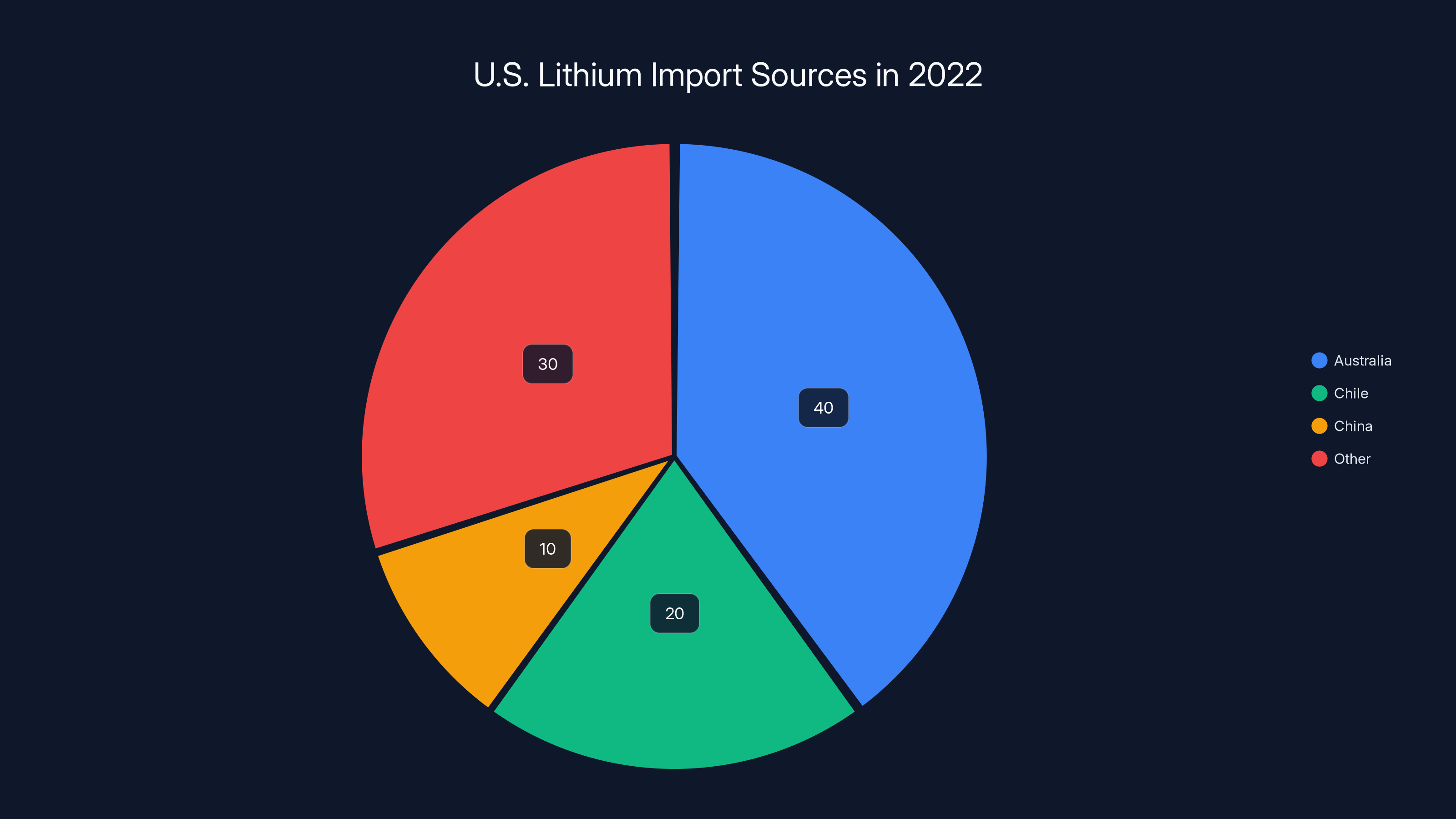 U.S. Lithium Import Sources in 2022