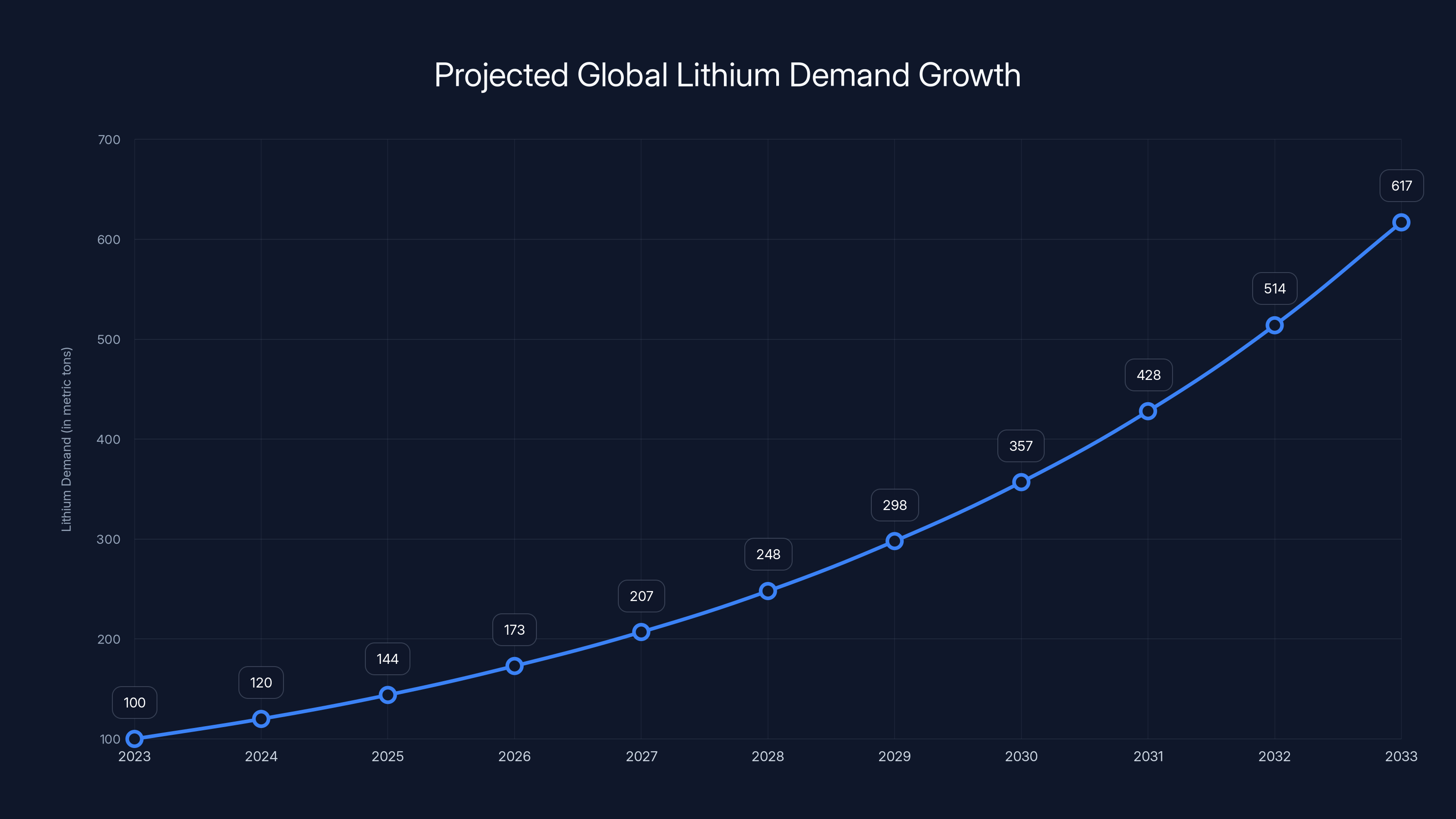 Projected Global Lithium Demand Growth