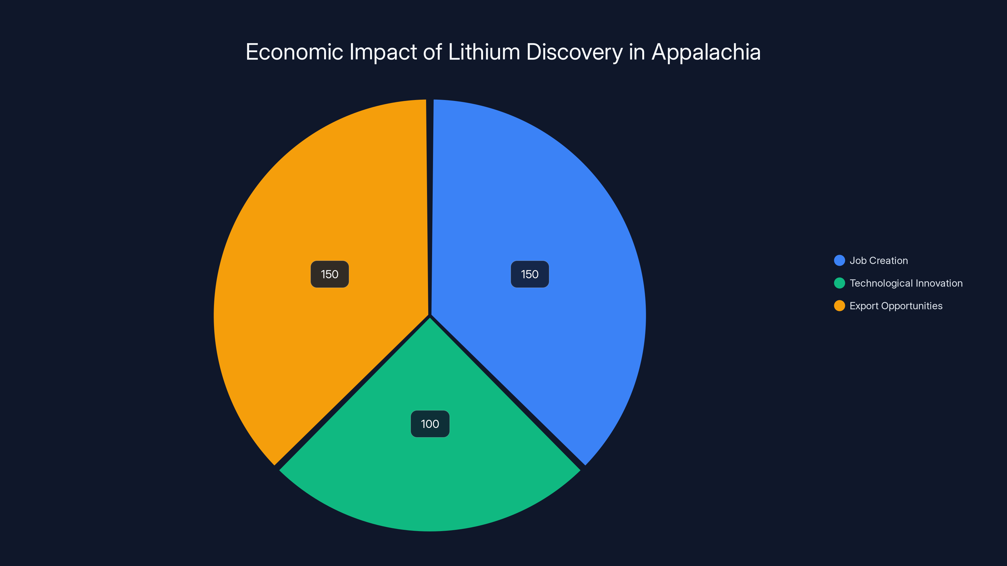 Economic Impact of Lithium Discovery in Appalachia