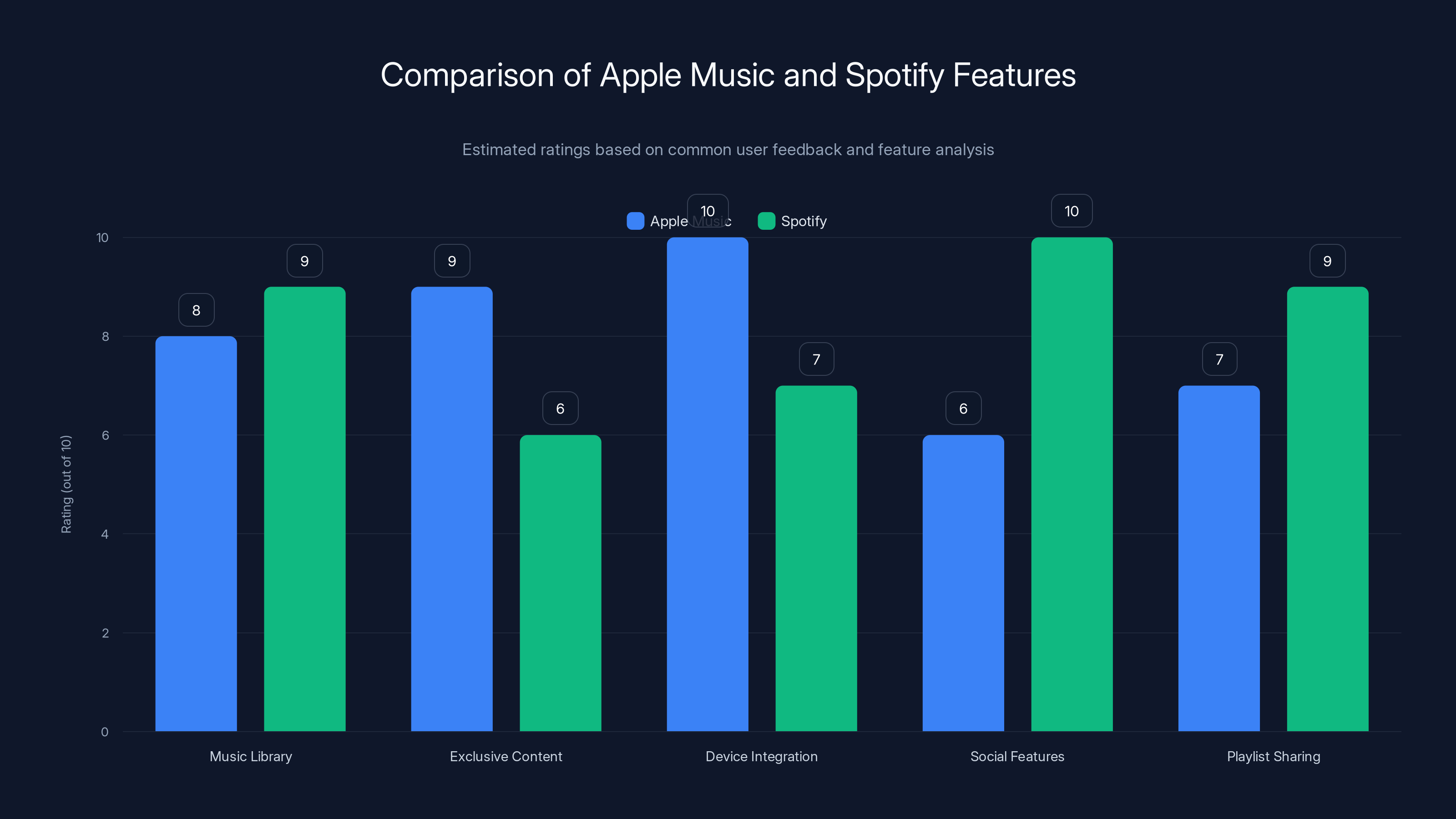 Comparison of Apple Music and Spotify Features